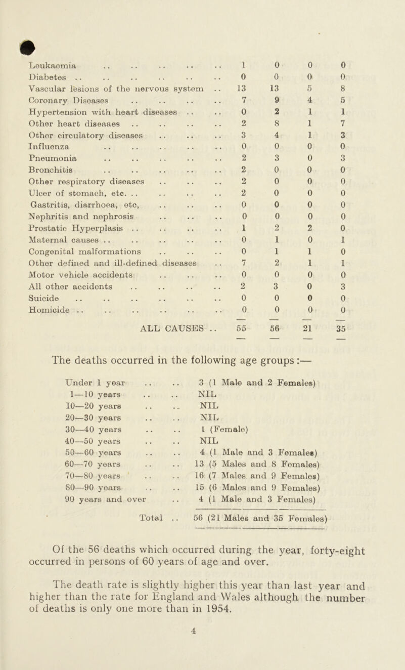 Leukaomia Diabetes .. Vascular lesions of the nervous sj'stem Coronary Diseases Hypertension with heart diseases Other heart disoaaes Other circulatory diseases Influenza Pneumonia Bronchitis Other respiratory diseases Ulcer of stomach, etc. Gastritis, diarrhoea, etc, Nephritis and nephrosis Prostatic Plyperplasis Maternal causes .. Congenital malformations Other defined and ill-defined diseases Motor vehicle accidents All other accidents Suicide Homicide ALL CAUSES . 1 0 13 7 0 2 3 0 2 2 2 2 0 0 1 0 0 7 0 2 0 0 55 0 0 13 9 2 8 4 0 3 0 0 0 0 0 2 1 1 2 0 3 0 0 56 0 0 5 4 1 1 1 0 0 0 0 0 0 0 2 0 1 1 0 0 0 0 21 0 0 8 5 1 7 3 0 3 0 0 0 0 0 0 1 0 1 0 3 0 0 35 The deaths occurred in the following age groups:— Under 1 year .. 3 (1 Male and 2 Females) 1- -10 years • • • • NIL 10- -20 years • • NIL 20- -30 years • • NIL 30- -40 years .. L (Female) 40- -50 years NIL 50- -60 years 4 (L Male and 3 Females) 60- -70 years 13 (5 Males and 8 Females) 70- -80 years 16 (7 Males and 9 Females) 80- -90 years 15 (6 Males and 9 Females) 90 years and over 4 (1 Male and 3 Females) Total .. 56 (21 Males and 35 Females) Of the 56 deaths which occurred during the year, forty-eight occurred in persons of 60 years of age and over. The death rate is slightly higher this year than last year and higher than the rate for England and Wales although the number of deaths is only one more than in 1954.
