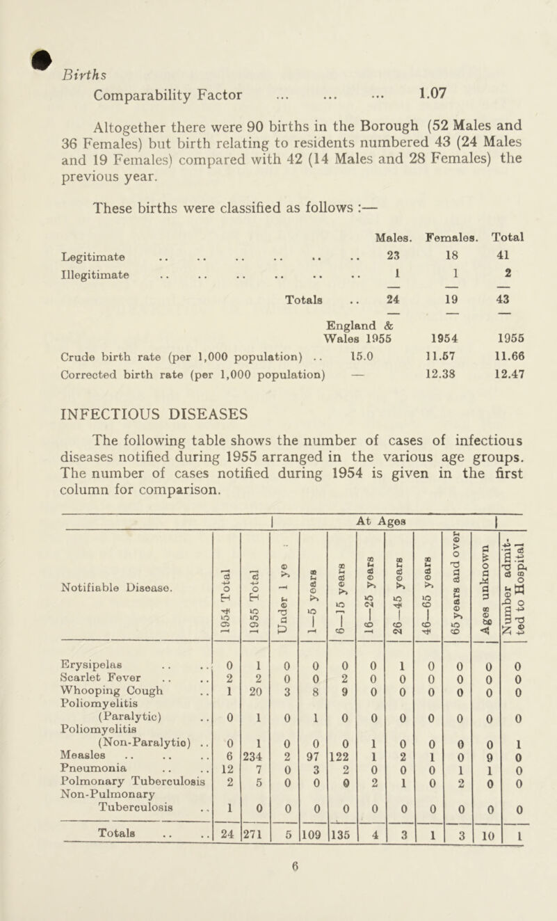 Births Comparability Factor 1.07 Altogether there were 90 births in the Borough (52 Males and 36 Females) but birth relating to residents numbered 43 (24 Males and 19 Females) compared with 42 (14 Males and 28 Females) the previous year. These births were classified as follows :— Males. Females. Total Legitimate 23 18 41 Illegitimate 1 1 2 Totals 24 19 43 England & Wales 1955 1954 1955 Crude birth rate (per 1,000 population) .. 15.0 11.67 11.66 Corrected birth rate (per 1,000 population) — 12.33 12.47 INFECTIOUS DISEASES The following table shows the number of cases of infectious diseases notified during 1955 arranged in the various age groups. The number of cases notified during 1954 is given in the first column for comparison. At Ages | Notifiable Disease. 1954 Total 1955 Total Under 1 ye ; 1—5 years J 6—15 years 16—25 years 26—45 years 46—65 years 65 years and over Ages unknown Number admit- ted to Hospital Erysipelas 0 1 0 0 0 0 1 0 0 0 0 Scarlet Fever 2 2 0 0 2 0 0 0 0 0 0 Whooping Cough Poliomyelitis 1 20 3 8 9 0 0 0 0 0 0 (Paralytic) Poliomyelitis 0 1 0 1 0 0 0 0 0 0 0 (Non-Paralytio) .. 0 1 0 0 0 1 0 0 0 0 1 Measles 6 234 2 97 122 1 2 1 0 9 0 Pneumonia 12 7 0 3 2 0 0 0 1 1 0 Polmonary Tuberculosis Non-Pulmonary 2 5 0 0 0 2 1 0 2 0 0 Tuberculosis 1 0 0 0 0 0 0 0 0 0 0 Totals 24 271 5 109 135 4 3 1 3 10 l ted to Hospital