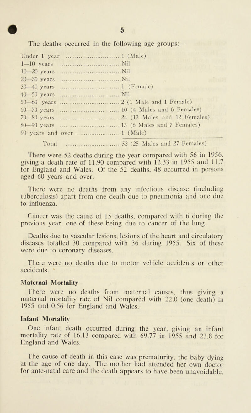 The deaths occurred in the following age groups:— Under 1 year 1 (Male) 1—10 years Nil 10—20 years Nil 20—30 years Nil 30—40 years 1 (Female) 40—50 years Nil 50—60 years 2 (1 Male and 1 Female) 60—70 years 10 (4 Males and 6 Females) 70—80 years 24 (12 Males and 12 Females) 80—90 years 13 (6 Males and 7 Females) 90 years and over 1 (Male) Total 52 (25 Males and 27 Females) There were 52 deaths during the year compared with 56 in 1956, giving a death rate of 11.90 compared with 12.33 in 1955 and 11.7 for England and Wales. Of the 52 deaths. 48 occurred in persons aged 60 years and over. There were no deaths from any infectious disease (including tuberculosis) apart from one death due to pneumonia and one due to influenza. Cancer was the cause of 15 deaths, compared with 6 during the previous year, one of these being due to cancer of the lung. Deaths due to vascular lesions, lesions of the heart and circulatory diseases totalled 30 compared with 36 during 1955. Six of these were due to coronary diseases. There were no deaths due to motor vehicle accidents or other accidents. Maternal Mortality There were no deaths from maternal causes, thus giving a maternal mortality rate of Nil compared with 22.0 (one death) in 1955 and 0.56 for England and Wales. Infant Mortality One infant death occurred during the year, giving an infant mortality rate of 16.13 compared with 69.77 in 1955 and 23.8 for England and Wales. The cause of death in this case was prematurity, the baby dying at the age of one day. The mother had attended her own doctor for ante-natal care and the death appears to have been unavoidable.