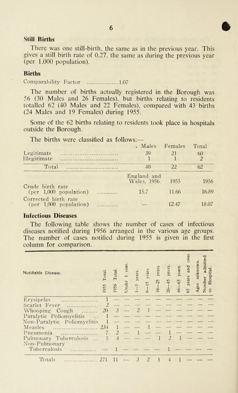 Still Births There was one still-birth, the same as in the previous year. This gives a still birth rate of 0.27, the same as during the previous year (per 1.000 population). Births Comparability Factor 1.07 The number of births actually registered in the Borough was 56 (30 Males and 26 Females), but births relating to residents totalled 62 (40 Males and 22 Females), compared with 43 births (24 Males and 19 Females) during 1955. Some of the 62 births relating to residents took place in hospitals outside the Borough. The births were classified as follows:— Legitimate Illegitimate . Males 39 1 Females 21 1 Total 60 2 Total 40 22 62 England and Wales, 1956 1955 1956 Crude birth rate (per l,fX)0 population) 15.7 11.66 16.89 Corrected birth rate (per 1,000 population) — 12.47 18.07 Infectious Diseases The following table shows the number of cases of infectious diseases notified during 1956 arranged in the various age groups. The number of cases notified during 1955 is given in the first column for comparison. Notifiable Disease. Erysipelas Scarlet Fever Whooping- Cough Paralytic Poliomyelitis Non-Paralytic Poliomyelitis Measles Pneumonia Pulmonary Tuberculosis ... Non-Pulmonary Tuberculosis Totals 271 11 3 2 1 4 1