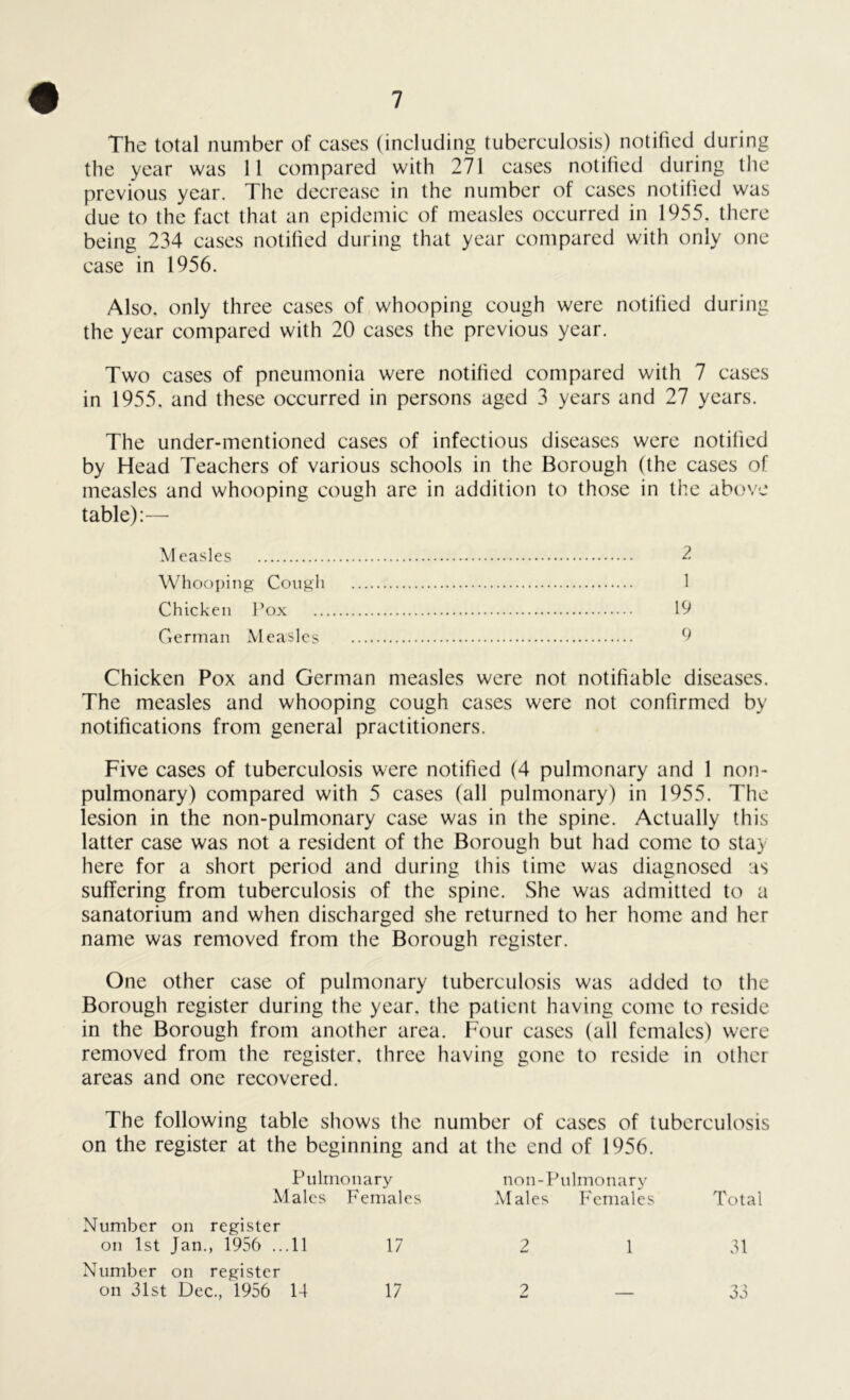 The total number of cases (including tuberculosis) notified during the year was 11 compared with 271 cases notified during the previous year. The decrease in the number of cases notified was due to the fact that an epidemic of measles occurred in 1955. there being 234 cases notified during that year compared with only one case in 1956. Also, only three cases of whooping cough were notified during the year compared with 20 cases the previous year. Two cases of pneumonia were notified compared with 7 cases in 1955. and these occurred in persons aged 3 years and 27 years. The under-mentioned cases of infectious diseases were notified by Head Teachers of various schools in the Borough (the cases of measles and whooping cough are in addition to those in the above table):— Measles 2 Whooping Cough 1 Chicken Pox 19 German Measles 9 Chicken Pox and German measles were not notifiable diseases. The measles and whooping cough cases were not confirmed by notifications from general practitioners. Five cases of tuberculosis were notified (4 pulmonary and 1 non- pulmonary) compared with 5 cases (all pulmonary) in 1955. The lesion in the non-pulmonary case was in the spine. Actually this latter case was not a resident of the Borough but had come to stay here for a short period and during this time was diagnosed as suffering from tuberculosis of the spine. She was admitted to a sanatorium and when discharged she returned to her home and her name was removed from the Borough register. One other case of pulmonary tuberculosis was added to the Borough register during the year, the patient having come to reside in the Borough from another area. Four cases (all females) were removed from the register, three having gone to reside in other areas and one recovered. The following table shows the number of cases of tuberculosis on the register at the beginning and at the end of 1956. Pulmonary Males Females Number on register on 1st Jan., 1956 ...11 17 Number on register on 31st Dec., 1956 14 non-Pulmonary Males Females Total 2 1 31 17 ? 33