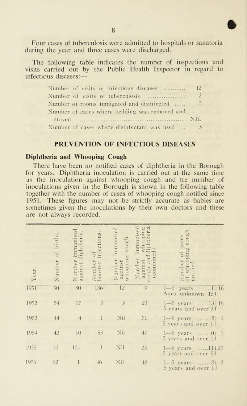 Four cases of tuberculosis were admitted to hospitals or sanatoria during the year and three cases were discharged. The following table indicates the number of inspections and visits carried out by the Public Health Inspector in regard to infectious diseases:— Number of visits re infectious diseases 12 Number of visits re tuberculosis 3 Number of rooms fumigated and disinfected 5 Number of cases where bedding was removed and stoved NIL Number of cases where disinfectant was used ... 5 PREVENTION OF INFECTIOUS DISEASES Diphtheria and Whooping Cough There have been no notified cases of diphtheria in the Borough for years. Diphtheria inoculation is carried out at the same time as the inoculation against whooping cough and tre number of inoculations given in the Borough is shown in the following table together with the number of cases of whooping cough notified since 1951. These figures may not be strictly accurate as babies are sometimes given the inoculations by their own doctors and these are not always recorded. <u 1951 1952 1953 1954 1955 1956 o s_ <D B & 50 54 44 42 43 62 10 53 151 3 1 46 bL 4-> d <U ^ ^ d-d O C c; o d 'OJDjd 2; * < 12 5 Nil Nil Nil Nil be f? <& r~~* (S) . 2 ■ nn cl u <D 5 OL d ° — cd c- s U d d 3^ lti d’jz 5 cl o d O CJ (Si 'OL aj d (Si o a u bti • \ C W-H o • CD rl O r—< r— ♦—H y—y O o d 9 1 r> —5 years ..1 1 16 A ges unknown 151 23 1 —5 years 131 16 5 ye; irs and over 3/ 71 1 —5 years 21 3 5 years and over 1 j 47 1- —5 years 01 1 5 years and over lj 25 1- —5 years HI 20 5 years and over 9! 48 1- —5 years 21 3 5 ye; irs and over • 1 1