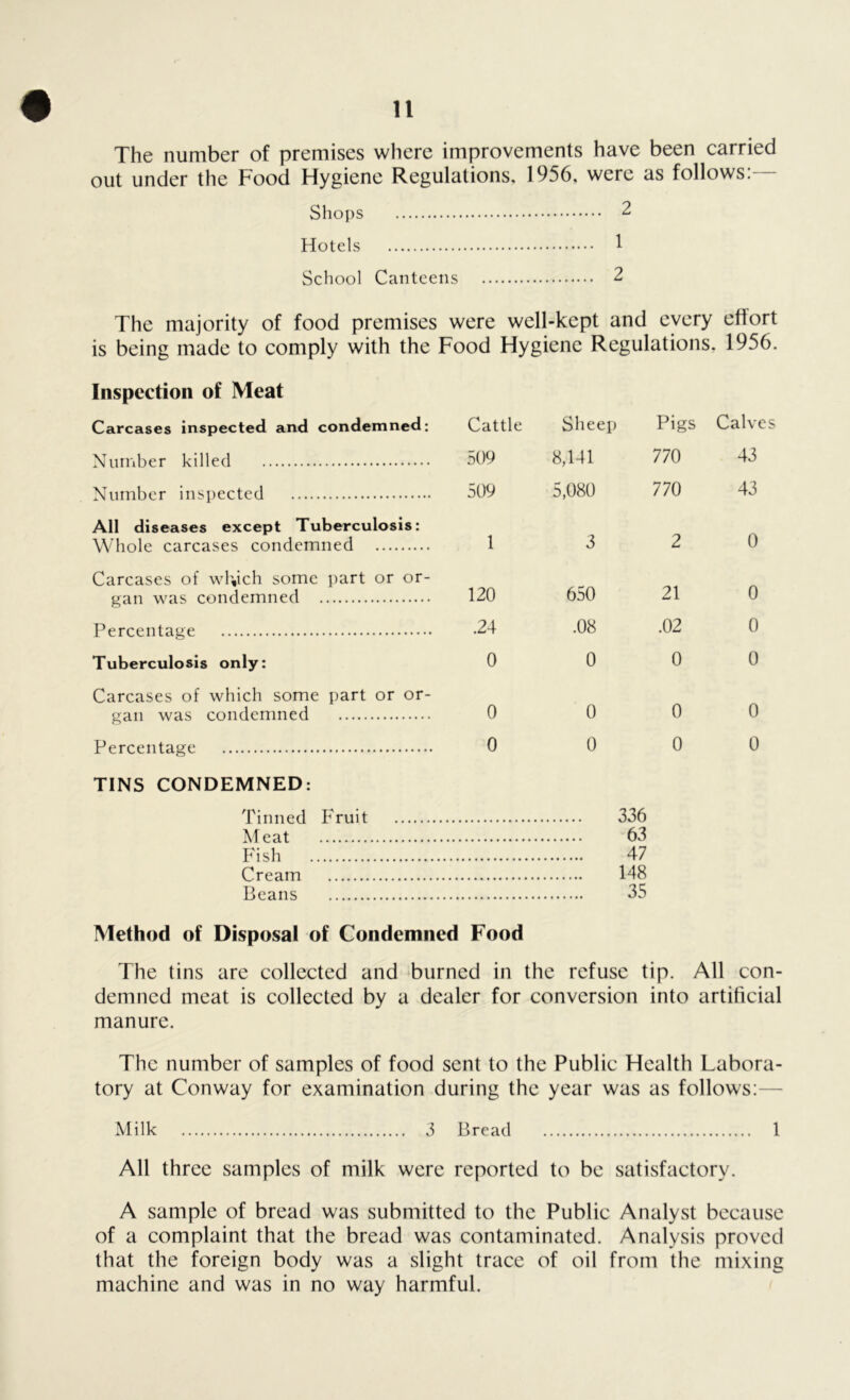 The number of premises where improvements have been carried out under the Food Hygiene Regulations, 1956, were as follows: Shops 2 Hotels 1 School Canteens 2 The majority of food premises were well-kept and every effort is being made to comply with the Food Hygiene Regulations. 1956. Inspection of Meat Carcases inspected and condemned; Cattle Sheep Pigs Calves Number killed 509 8,141 770 43 Number inspected 509 5,080 770 43 All diseases except Tuberculosis: Whole carcases condemned 1 3 2 0 Carcases of which some part or or- gan was condemned 120 650 21 0 Percentage .24 .08 .02 0 Tuberculosis only: 0 0 0 0 Carcases of which some part or or- gan was condemned 0 0 0 0 Percentage 0 0 0 0 TINS CONDEMNED: Tinned Fruit 336 Meat 63 Fish 47 Cream 148 Beans 35 Method of Disposal of Condemned Food The tins are collected and burned in the refuse tip. All con- demned meat is collected by a dealer for conversion into artificial manure. The number of samples of food sent to the Public Health Labora- tory at Conway for examination during the year was as follows:— Milk 3 Bread 1 All three samples of milk were reported to be satisfactory. A sample of bread was submitted to the Public Analyst because of a complaint that the bread was contaminated. Analysis proved that the foreign body was a slight trace of oil from the mixing machine and was in no way harmful.