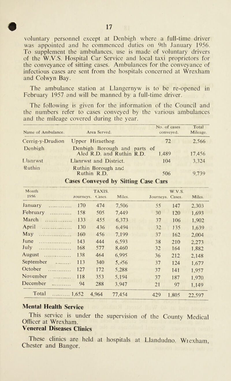 voluntary personnel except at Denbigh where a full-time driver was appointed and he commenced duties on 9th January 1956. To supplement the ambulances, use is made of voluntary drivers of the W.V.S. Hospital Car Service and local taxi proprietors for the conveyance of sitting cases. Ambulances for the conveyance of infectious cases are sent from the hospitals concerned at Wrexham and Colwyn Bay. The ambulance station at Llangernyw is to be re-opened in February 1957 and will be manned by a full-time driver. The following is given for the information of the Council and the numbers refer to cases conveyed by the various ambulances and the mileage covered during the year. No. of cases Total Name of Ambulance. Area Served. conveyed. Mileage. Cerrig-y-Drudion Upper Hiraethog. 72 2,566 Denbigh Denbigh Borough and parts of Aled R.D. and Ruthin R.D. 1,489 17.456 Llanrwst Llanrwst and District. 104 3,324 Ruthin Ruthin Borough and Ruthin R.D. 506 9,739 Cases Conveyed by Sitting Case Cars Month 1956 journeys. TAXIS. Cases. Miles. W.V.S. Journeys. Cases. Miles. January 170 474 7,506 55 147 2,303 February 158 505 7,449 30 120 1,693 March 133 455 6,373 37 106 1,902 April 130 436 6,494 32 135 1,639 May 160 456 7,199 37 162 2,004 June 143 444 6,593 38 210 2,273 July 168 577 8,460 32 164 1,882 August 138 464 6,995 36 212 2,148 September 113 340 5,956 37 124 1,677 October 127 172 5,288 37 141 1,957 November 118 353 5,194 37 187 1,970 December 94 288 3,947 21 97 1,149 Total 1,652 A •,964 77,454 429 1,805 22,597 Mental Health Service This service is under Officer at Wrexham. the supervision of the County Medical Venereal Diseases Clinics These clinics are held at hospitals at Llandudno. Wrexham. Chester and Bangor.