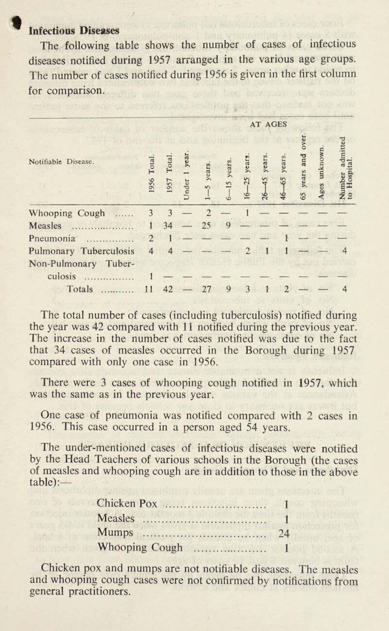 Infectious Diseases The following table shows the number of cases of infectious diseases notified during 1957 arranged in the various age groups. The number of cases notified during 1956 is given in the first column « for comparison. Notifiable Disease. AT AGES cn o H VO </-> o\ 01 w o H r- LT> ON Ih cd o u o T3 C D cd o cd 0) in I I cd t> in <N cd o >> in cd <o in m vn 1 1 « tf V > O TJ C « V) it cd & IO VO c * o c u c 3 V) v 00 < •o u £ . T3 — cd 2 If G X) o E* Is Whooping Cough 3 3 Measles 1 34 Pneumonia 2 1 Pulmonary Tuberculosis 4 4 Non-Pulmonary Tuber- culosis 1 Totals 11 42 — 25 9 — — — — — — _ — — — — i___ — — —21 1 — — 4 — 27 93 1 2 — — 4 The total number of cases (including tuberculosis) notified during the year was 42 compared with 11 notified during the previous year. The increase in the number of cases notified was due to the fact that 34 cases of measles occurred in the Borough during 1957 compared with only one case in 1956. There were 3 cases of whooping cough notified in 1957, which was the same as in the previous year. One case of pneumonia was notified compared with 2 cases in 1956. This case occurred in a person aged 54 years. The under-mentioned cases of infectious diseases were notified by the Head Teachers of various schools in the Borough (the cases of measles and whooping cough are in addition to those in the above table):— Chicken Pox 1 Measles 1 Mumps 24 Whooping Cough 1 Chicken pox and mumps are not notifiable diseases. The measles and whooping cough cases were not confirmed by notifications from general practitioners.