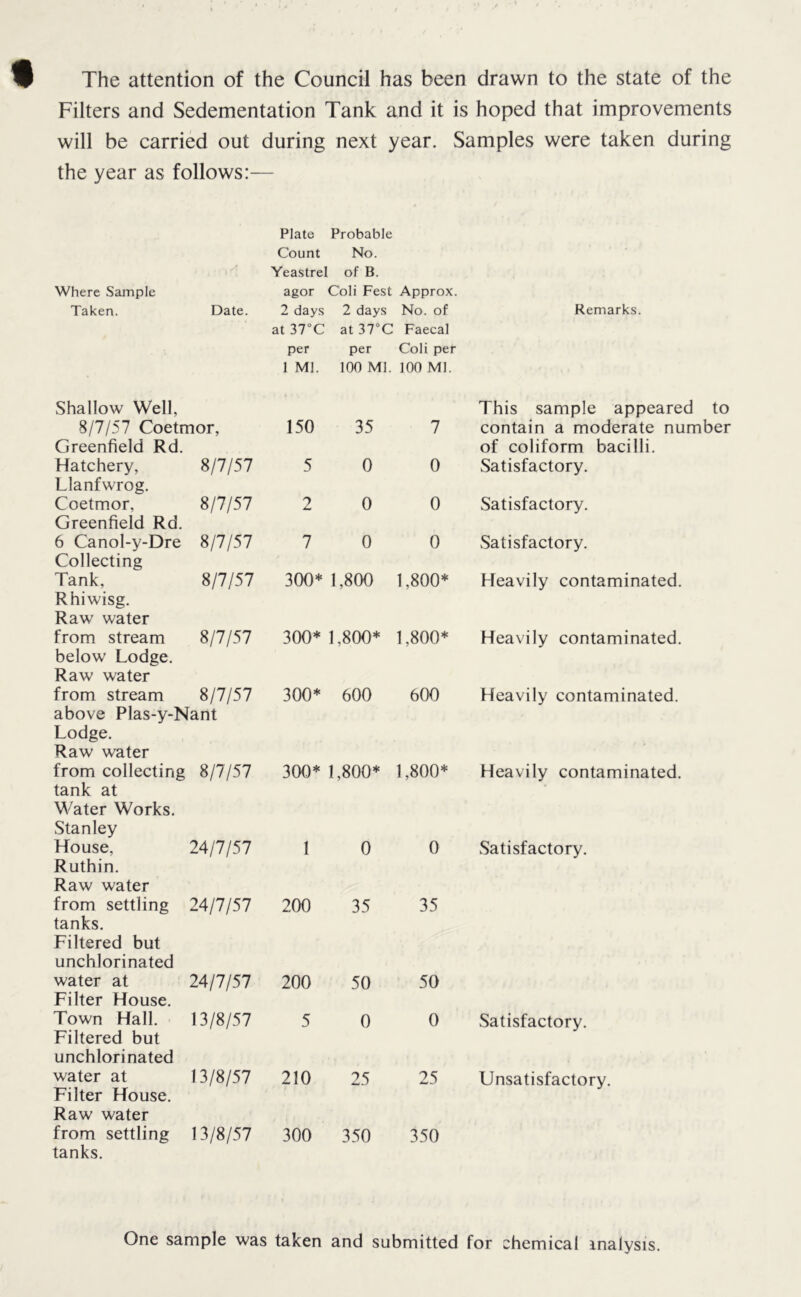 The attention of the Council has been drawn to the state of the Filters and Sedementation Tank and it is hoped that improvements will be carried out during next year. Samples were taken during the year as follows:— Where Sample Plate Count Yeastrel agor Probable No. ! of B. Coli Fest Approx. Taken. Shallow Well, Date. 2 days at 37°C per 1 Ml. 2 days at 37°C per 100 Ml. No. of Faecal Coli per 100 Ml. Remarks. This sample appeared to 8/7/57 Coetmor, Greenfield Rd. 150 35 7 contain a moderate number of coliform bacilli. Hatchery, Llanfwrog. 8/7/57 5 0 0 Satisfactory. Coetmor, Greenfield Rd. 8/7/57 2 0 0 Satisfactory. 6 Canol-y-Dre Collecting 8/7/57 7 0 0 Satisfactory. Tank, Rhiwisg. Raw water 8/7/57 300* 1,800 1,800* Heavily contaminated. from stream below Lodge. Raw water 8/7/57 300* 1.800* 1,800* Heavily contaminated. from stream 8/7/57 above Plas-y-Nant Lodge. Raw water 300* 600 600 Heavily contaminated. from collecting tank at Water Works. Stanley 8/7/57 300* 1,800* 1,800* Heavily contaminated. House, Ruthin. Raw water 24/7/57 1 0 0 Satisfactory. from settling tanks. Filtered but unchlorinated 24/7/57 200 35 35 water at Filter House. 24/7/57 200 50 50 Town Hall. Filtered but unchlorinated 13/8/57 5 0 0 Satisfactory. water at Filter House. Raw water 13/8/57 210 25 25 Unsatisfactory. from settling tanks. 13/8/57 300 350 350 One sample was taken and submitted for chemical inalysis.