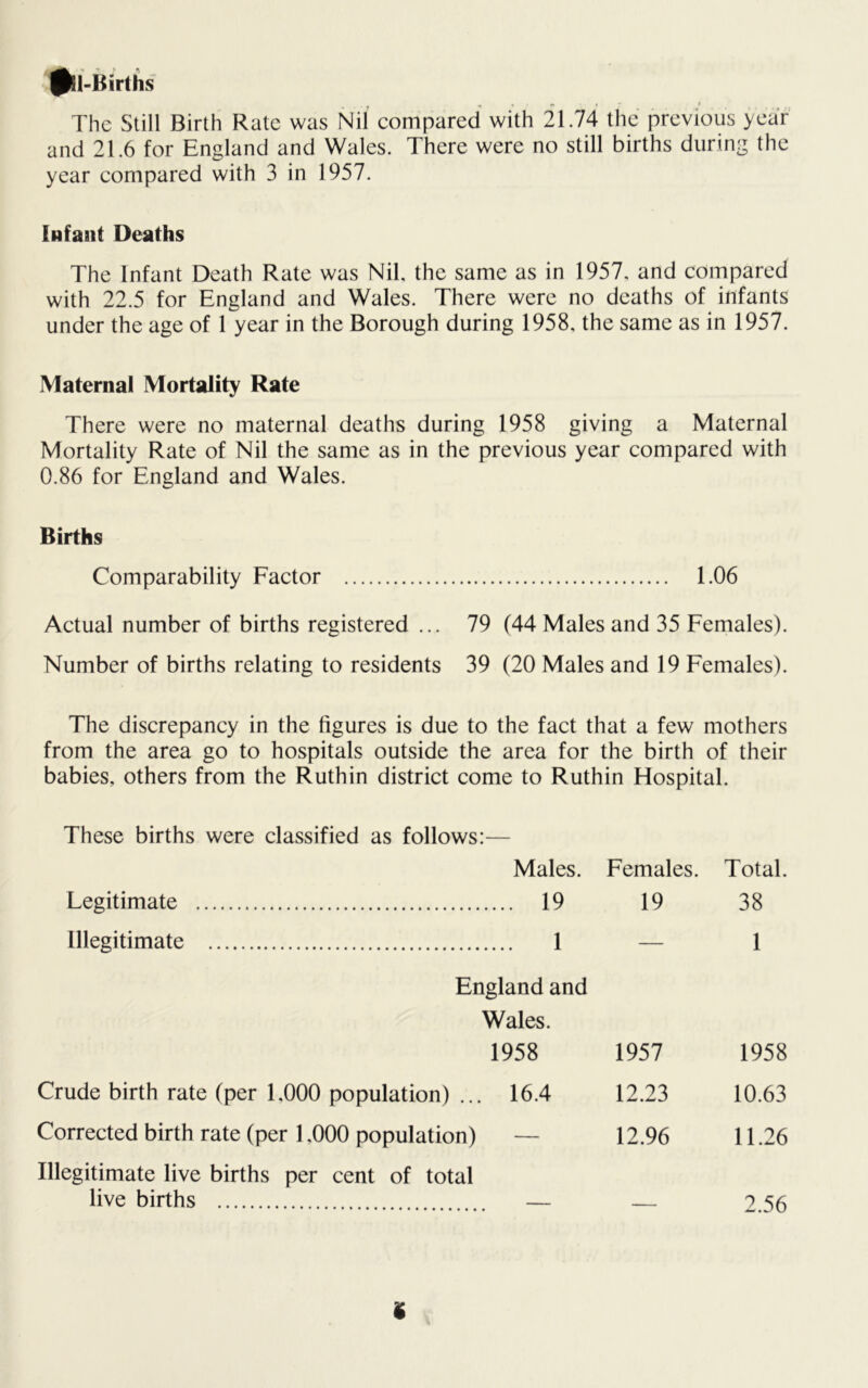 0U-Births The Still Birth Rate was Nil eompared with 21.74 the previous year and 21.6 for England and Wales. There were no still births during the year eompared with 3 in 1957. Infaiit Deaths The Infant Death Rate was Nil, the same as in 1957, and compared with 22.5 for England and Wales. There were no deaths of infants under the age of 1 year in the Borough during 1958, the same as in 1957. Maternal Mortality Rate There were no maternal deaths during 1958 giving a Maternal Mortality Rate of Nil the same as in the previous year compared with 0.86 for England and Wales. Births Comparability Factor 1.06 Actual number of births registered ... 79 (44 Males and 35 Females). Number of births relating to residents 39 (20 Males and 19 Females). The discrepancy in the figures is due to the fact that a few mothers from the area go to hospitals outside the area for the birth of their babies, others from the Ruthin district come to Ruthin Flospital. These births were classified as follows Males. Females. Total. Legitimate .... 19 19 38 Illegitimate .... 1 — 1 England and Wales. 1958 1957 1958 Crude birth rate (per 1,000 population) ... , 16.4 12.23 10.63 Corrected birth rate (per 1,000 population) Illegitimate live births per cent of total — 12.96 11.26 live births — — 2.56 i