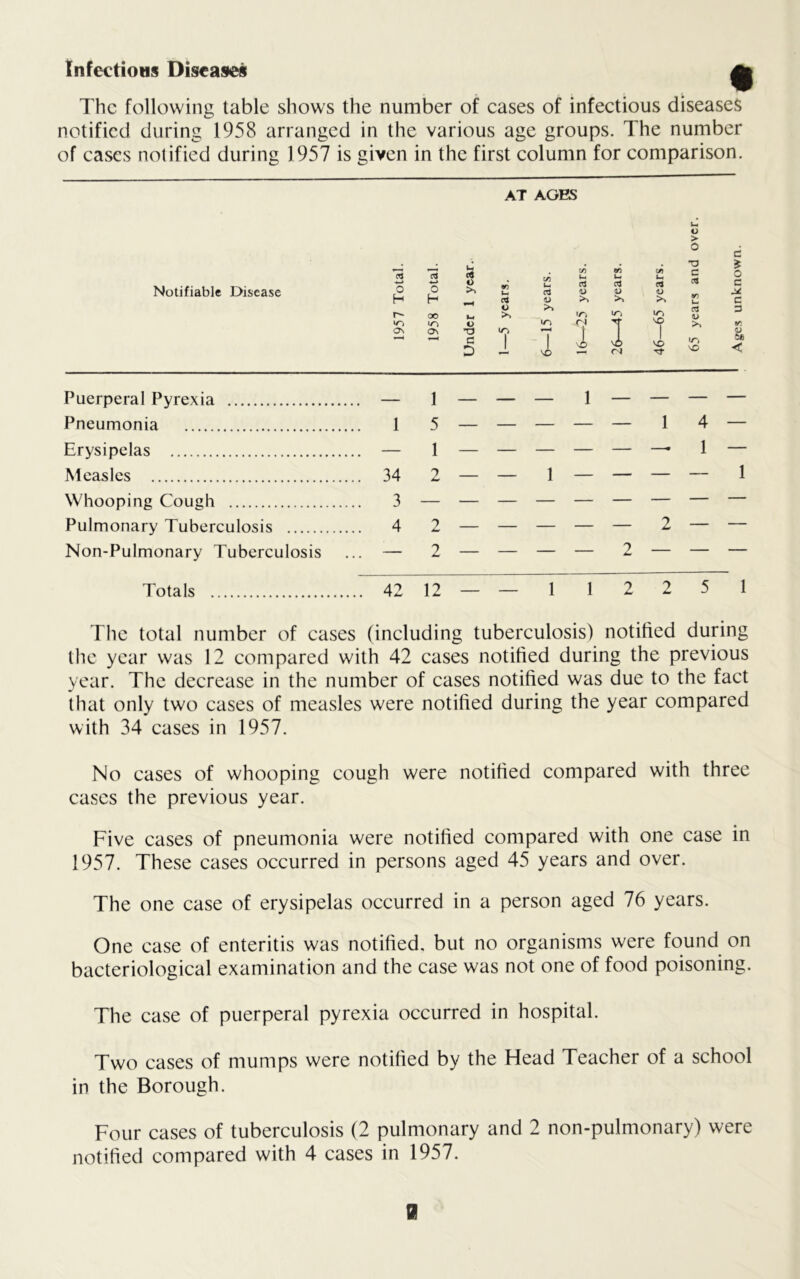 Infections Diseases The following table shows the number of cases of infectious diseases notified during 1958 arranged in the various age groups. The number of eases notified during 1957 is given in the first column for comparison. Notifiable Disease ^ r*- c^ Puerperal Pyrexia Pneumonia 1 5 — — 1 4 — Erysipelas Measles .... 34 1 — — 2 — — — — — — 1 — — 1 Whooping Cough Pulmonary Tuberculosis Non-Pulmonary Tuberculosis .... 3 .... 4 2 — — 2, —— 2 — - Totals 42 12 — — 112 2 5 1 The total number of cases (including tuberculosis) notified during the year was 12 compared with 42 cases notified during the previous year. The decrease in the number of cases notified was due to the fact that only two cases of measles were notified during the year compared with 34 cases in 1957. No cases of whooping cough were notified compared with three cases the previous year. Five cases of pneumonia were notified compared with one case in 1957. These cases occurred in persons aged 45 years and over. The one case of erysipelas occurred in a person aged 76 years. One case of enteritis was notified, but no organisms were found on bacteriological examination and the case was not one of food poisoning. The case of puerperal pyrexia occurred in hospital. Two cases of mumps were notified by the Head Teacher of a school in the Borough. Four cases of tuberculosis (2 pulmonary and 2 non-pulmonary) were notified compared with 4 cases in 1957. AT AGES 2 o 00 IT) OS O o C D 1> 1) so a >> r\ i 1 <N ct IT) SO SO u o > O C >> so C o c c D y; o Si