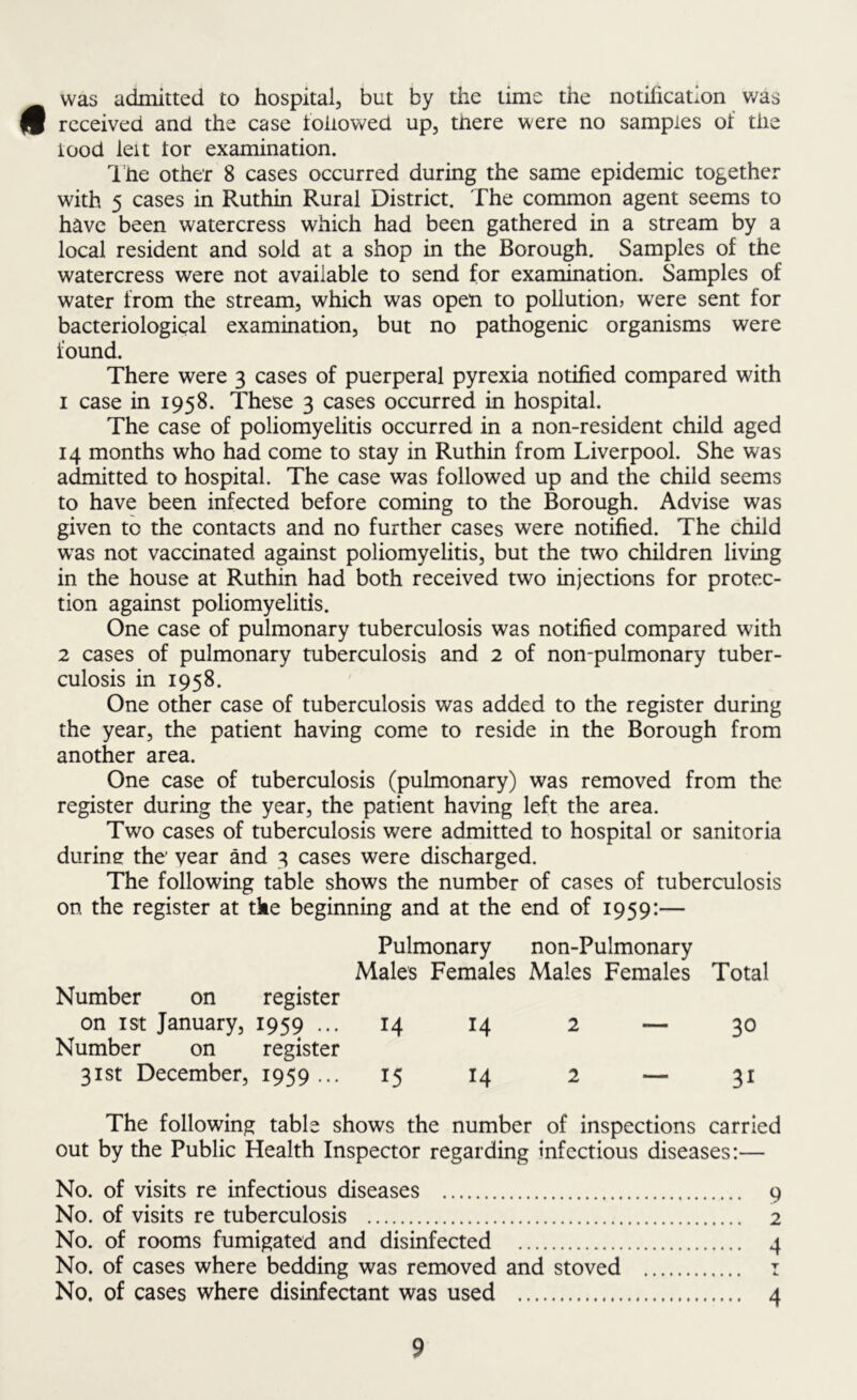 was admitted to hospital, but by the time the notification was (9 received and the case followed up, there were no samples of the lood leit tor examination. The other 8 cases occurred during the same epidemic together with 5 cases in Ruthin Rural District. The common agent seems to have been watercress which had been gathered in a stream by a local resident and sold at a shop in the Borough. Samples of the watercress were not available to send for examination. Samples of water from the stream, which was open to pollution, were sent for bacteriological examination, but no pathogenic organisms were found. There were 3 cases of puerperal pyrexia notified compared with 1 case in 1958. These 3 cases occurred in hospital. The case of poliomyelitis occurred in a non-resident child aged 14 months who had come to stay in Ruthin from Liverpool. She was admitted to hospital. The case was followed up and the child seems to have been infected before coming to the Borough. Advise was given to the contacts and no further cases were notified. The child was not vaccinated against poliomyelitis, but the two children living in the house at Ruthin had both received two injections for protec- tion against poliomyelitis. One case of pulmonary tuberculosis was notified compared with 2 cases of pulmonary tuberculosis and 2 of non-pulmonary tuber- culosis in 1958. One other case of tuberculosis was added to the register during the year, the patient having come to reside in the Borough from another area. One case of tuberculosis (pulmonary) was removed from the register during the year, the patient having left the area. Two cases of tuberculosis were admitted to hospital or sanitoria during the' year and 3 cases were discharged. The following table shows the number of cases of tuberculosis on the register at the beginning and at the end of 1959:— Pulmonary non-Pulmonary Males Females Males Females Total Number on register on 1st January, 1959 ... 14 14 2 — 30 Number on register 31st December, 1959... 15 14 2 — 31 The following table shows the number of inspections carried out by the Public Health Inspector regarding infectious diseases:— No. of visits re infectious diseases 9 No. of visits re tuberculosis 2 No. of rooms fumigated and disinfected 4 No. of cases where bedding was removed and stoved 1 No. of cases where disinfectant was used 4