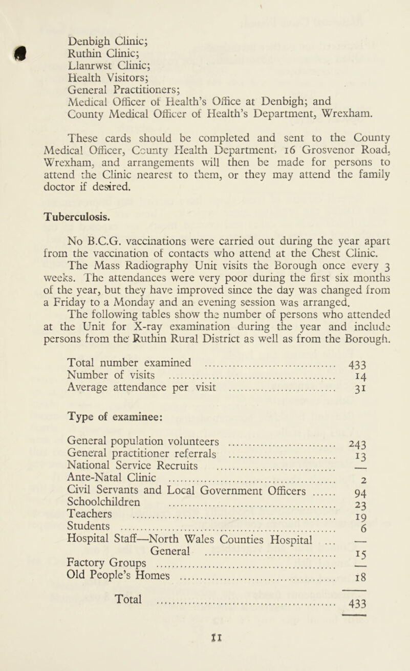 Denbigh Clinic; Ruthin Clinic; Llanrwst Clinic; Health Visitors; General Practitioners; Medical Officer of Health’s Office at Denbigh; and County Medical Officer of Health’s Department, Wrexham. These cards should be completed and sent to the County Medical Officer, County Health Department, 16 Grosvenor Road, Wrexham, and arrangements will then be made for persons to attend the Clinic nearest to them, or they may attend the family doctor if desired. Tuberculosis. No B.C.G. vaccinations were carried out during the year apart from the vaccmation of contacts who attend at the Chest Clinic. The Mass Radiography Unit visits the Borough once every 3 weeks. The attendances were very poor during the first six months of the year, but they have improved since the day was changed from a Friday to a Monday and an evening session was arranged. The following tables show the number of persons who attended at the Unit for X-ray examination during the year and include persons from the' Ruthin Rural District as well as from the Borough. Total number examined 433 Number of visits 14 Average attendance per visit 31 Type of examinee: General population volunteers 243 General practitioner referrals 13 National Service Recruits — Ante-Natal Clinic 2 Civil Servants and Local Government Officers 94 Schoolchildren 23 Teachers xc) Students 6 Hospital Staff—North Wales Counties Hospital ... — General 15 Factory Groups Old People’s Homes 18 Total 433