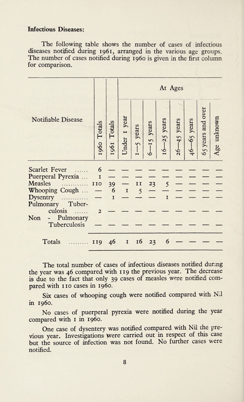 Infectious Diseases: The following table shows the number of cases of infectious diseases notiified during 1961, arranged in the various age groups. The number of cases notified during i960 is given in the first column for comparison. Notifiable Disease (/) C/i 0 0 H H 0 ►H VO VO ON Os HH HH (U t-) (U a At Ages <-) <L) > CO 0 CO CO C/3 GO (H 1-1 (n t-l CO u 73 1 M D (U (U (L) <L) CO Ui rl- cO <U 1 M 1 1 1 1 1 1 VO VO VO M VO VO I (L) bJD C Scarlet Fever 6 — — — — — — — — — Puerperal Pyrexia ... i — — — — — — — — — Measles no 39 — ii 23 5 — — — — Whooping Cough ... — 6 i 5 — — — — — — Dysentry — i — — — i — — — — Pulmonary Tuber- culosis 2 — — — — — — — — — Non - Pulmonary Tuberculosis Totals 119 46 I 16 23 6 — — — — The total number of cases of infectious diseases notified during the year was 46 compared with 119 the previous year. The decrease is due to the fact that only 39 cases of measles were notified! com- pared with no cases in i960. Six cases of whooping cough were notified compared with NJ in i960. No cases of puerperal pyrexia were notified during the year compared with i in i960. One case of dysentery was notified compared with Nil the pre- vious year. Investigations >vere carried out in respect of this case but the source of ilnfection was not found. No further cases were notified.