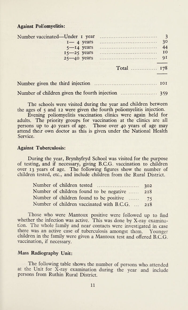 Against Poliomyelitis: Number vaccinated—Under i year 3 I— 4 years 3° 5—14 years 44 15—25 years 10 25—40 years 9^ Total 178 Number given the third injection loi Number of children given the fourth injection 359 The schools were visited during the year and children between the ages of 5 and 12 were given the fourth poliomyelitis injection. Evening poliomyelitis vaccination clinics were again held for adults. The priority groups for vaccination at the clinics are all persons up to 40 years of age. Those over 40 years of age may attend their own doctor as this is given under the National Health Service. Against Tuberculosis: During the year, Brynhyfryd School was visited for the purpose of testing, and if necessary, giving B.C.G. vaccination to children over 13 years of age. The following figures show the number of children tested, etc., and include children from the Rural District. Number of children tested 302 Number of children found to be negative 218 Number of children found to be positive 75 Number of children vaccinated with B.C.G. ... 218 Those who were Mantoux positive were followed up to find whether the infection was active. This was done by X-ray examina- tion. The whole family and near contacts were investigated in case there was an active case of tuberculosis amongst them. Younger children in the family were given a Mantoux test and offered B.cfG. vaccination, if necessary. Mass Radiography Unit: The following table shows the number of persons who attended at the Unit for X-ray examination during the year and include persons from Ruthin Rural District.