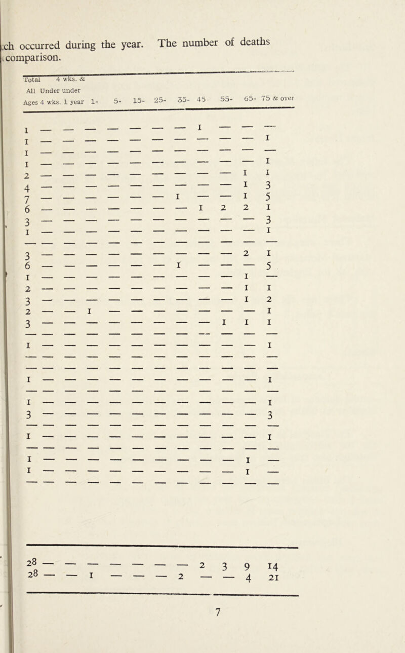 ch occurred during the year. The number of deaths comparison. Total 4 wks. & All Under under Ages 4 wks. 1 year 1- 5- 15- 25- 55- 45 55- 65- 75 & ovet I I I I 3 — — —— — — — — — — — 3 I — — ~ — — I—. — — — — — — i~ — — — _ — 28 — — _ 28 — — I 2 14 21