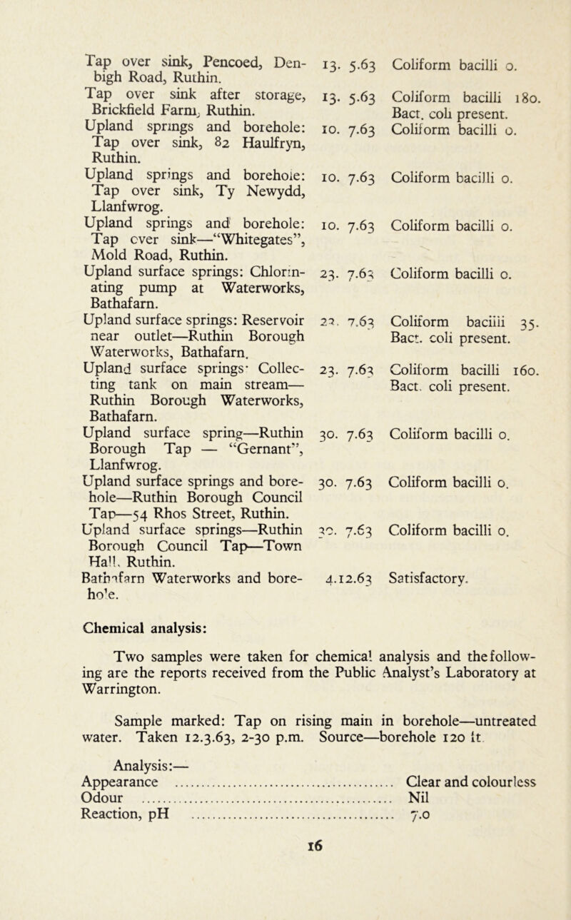 Tap over sink, Pencoed, Den- bigh Road, Ruthin. Tap over sink after storage, Brickfield Farm^ Ruthin. Upland springs and borehole: Tap over sink, 82 Haulfryn, Ruthin. Upland springs and borehole: Tap over sink, Ty Newydd, Llanfwrog. Upland springs and borehole: Tap ever sink—“Whitegates”, Mold Road, Ruthin. Upland surface springs: Chlorin- ating pump at Waterworks, Bathafam. Upland surface springs: Reservoir near outlet—Ruthin Borough Waterworks, Bathafarn, Upland surface springs* Collec- ting tank on main stream— Ruthin Borough Waterworks, Bathafarn. Upland surface spring—Ruthin Borough Tap — ‘‘Gernant'’, Llanfwrog. Upland surface springs and bore- hole—Ruthin Borough Council Tap—54 Rhos Street, Ruthin. Upland surface springs—Ruthin Borough Council Tap—^Town Hall, Ruthin. Batbnfarn Waterworks and bore- hole. 13. 5.63 Coliform bacilli 0. 13- 5-63 10. 7.63 Coliform bacilli 180. Bact. coh present. Coliform bacilli 0. 10. 7.63 Coliform bacilli 0. 10. 7.63 Coliform bacilli 0. 23. 7.63 Coliform bacilli 0. 2^. 7.63 Coliform baciiii 35. Bact. coli present. 23. 7.63 Coliform bacilli 160. Bact. coli present. 30. 7.63 Coliform bacilli 0. 30. 7.63 Coliform bacilli 0. 30. 7.63 Coliform bacilli 0. 4.12.63 Satisfactory, Chemical analysis: Two samples were taken for chemical analysis and the follow- ing are the reports received from the Public A.nalyst’s Laboratory at Warrington. Sample marked: Tap on rising main in borehole—untreated water. Taken 12.3.63, 2-30 p.m. Source—borehole 120 It Analysis:— Appearance Qear and colourless Odour Nil Reaction, pH 1.0