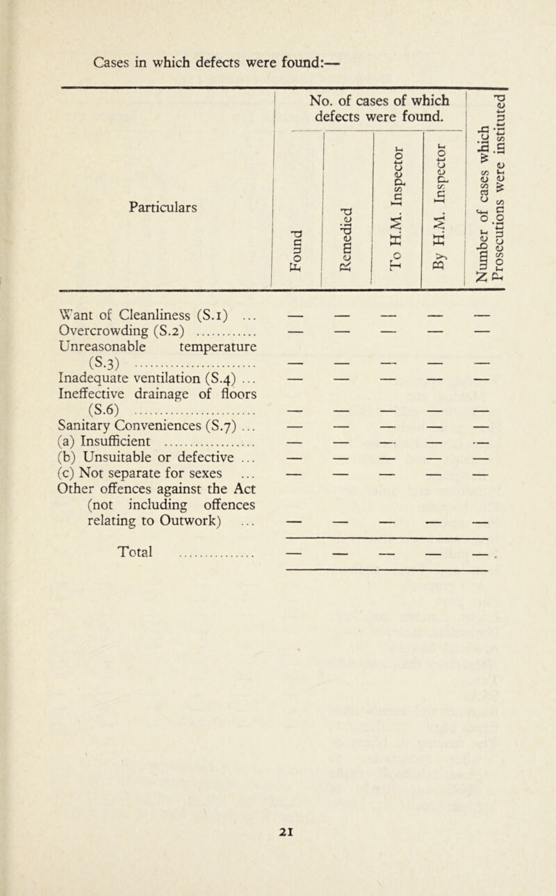 Cases in which defects were found:— No. of cases of which defects were found. Particulars Want of Cleanliness (S.i) ... Overcrowding (S.2) Unreasonable temperature (S.3) Inadequate ventilation (S.4) ... Ineffective drainage of floors .(S.6) Sanitary Conveniences (S.7) ... (a) Insufficient (b) Unsuitable or defective ... (c) Not separate for sexes Other offences against the Act (not including offences relating to Outwork) Total