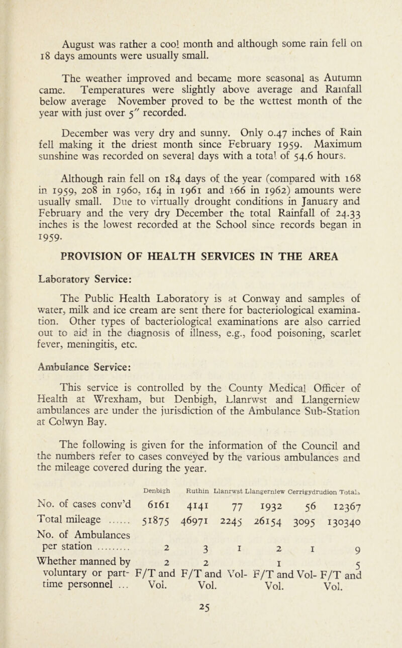 August was rather a cool month and although some rain fell on 18 days amounts were usually small. The weather improved and became more seasonal as Autumn came. Temperatures were slightly above average and Rainfall below average November proved to be the wettest month of the year with just over 5 recorded. December was very dry and sunny. Only 0.47 inches of Rain fell making it the driest month since February 1959. Maximum sunshine was recorded on several days with a total of 54.6 hours. Although rain fell on 184 days of the year (compared with 168 in 1959, 208 in 1960, 164 in 1961 and 166 in 1962) amounts were usually small. Due to virtually drought conditions in January and February and the very dry December the total Rainfall of 24.33 inches is the lowest recorded at the School since records began in 1959. PROVISION OF HEALTH SERVICES IN THE AREA Laboratory Service: The Public Health Laboratory is at Conway and samples of water, milk and ice cream are sent there for bacteriological examina- tion. Other types of bacteriological examinations are also carried out to aid in the diagnosis of illness, e.g., food poisoning, scarlet fever, meningitis, etc. Ambulance Service: This service is controlled by the County Medical Officer of Health at Wrexham, but Denbigh, Llanrwst and Llangerniew ambulances are under the jurisdiction of the Ambulance Sub-Station at Colwyn Bay. I The following is given for the information of the Council and the numbers refer to cases conveyed by the various ambulances and the mileage covered during the year. Denbigh Ruthin Llanrwst Llangerniew Cerrigydrudion Total., No. of cases conv’d 6161 4141 77 1932 56 12367 Total mileage 5^875 4^971 2245 26154 3095 130340 No. of Ambulances per station 2 3 i 2 i 9 Whether manned by 2 2 i 5 voluntary or part- F/T and F/T and Vol- F/T and Vol-F/T and time personnel ... Vol. Vol. Vol. Vol.