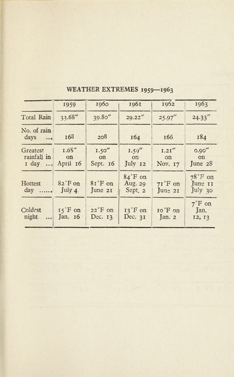 WEATHER EXTREMES 1959—1963 1959 i960 1961 1962 1963 Total Rain 33.68 39.80 29.22'*' 25.97 24.33 No. of rain days 168 208 164 166 184 Greatest rainfall in I day 1.6S on April 16 1.50 on Sept. 16 1.59 on July 12 1.21 on Nov. 17 0.90 on June 28 Hottest day 82°F on July 4 8i°F on June 21 84°F on Aug. 29 f Sept. 2 71 °F on June 21 78 °F on June II July 30 Coldv^st night ... i5°F on Jan. 16 22°F on Dec. 13 i3°F on Dec. 31 10 F on Jan. 2 7“F on Jan. 12, 13