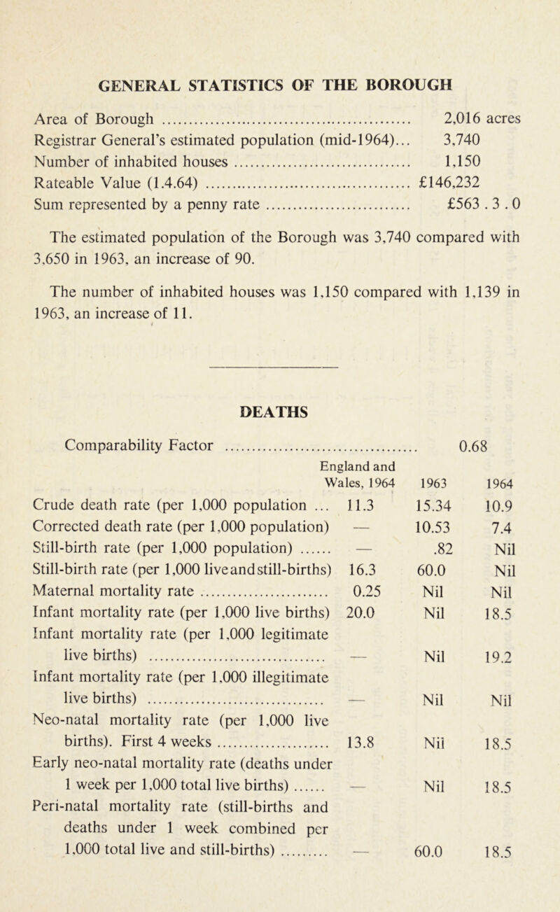 GENERAL STATISTICS OF THE BOROUGH Area of Borough 2,016 acres Registrar General’s estimated population (mid-1964)... 3,740 Number of inhabited houses 1,150 Rateable Value (1.4.64) £146,232 Sum represented by a penny rate £563.3.0 The estimated population of the Borough was 3,740 compared with 3,650 in 1963, an increase of 90. The number of inhabited houses was 1,150 compared with 1,139 in 1963, an increase of 11. DEATHS Comparability Factor England and Wales, 1964 Crude death rate (per 1,000 population ... 11.3 Corrected death rate (per 1,000 population) Still-birth rate (per 1,000 population) Still-birth rate (per 1,000 live and still-births) 16.3 Maternal mortality rate 0.25 Infant mortality rate (per 1,000 live births) 20.0 Infant mortality rate (per 1,000 legitimate live births) Infant mortality rate (per 1.000 illegitimate live births) Neo-natal mortality rate (per 1,000 live births). First 4 weeks 13.8 Early neo-natal mortality rate (deaths under 1 week per 1,000 total live births) Peri-natal mortality rate (still-births and deaths under 1 week combined per 1,000 total live and still-births) — 0.68 1963 1964 15.34 10.9 10.53 7.4 .82 Nil 60.0 Nil Nil Nil Nil 18.5 Nil 19.2 Nil Nil Nil 18.5 Nil 18.5 60.0 18.5