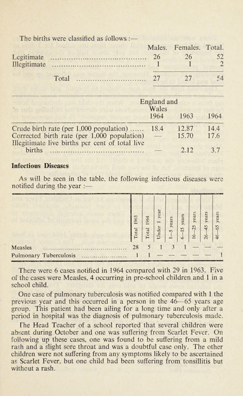 The births were classified as follows : Males. Females. Total. Legitimate Illegitimate Total 27 27 54 26 26 52 1 1 2 England and Wales 1964 1963 1964 Crude birth rate (per 1.000 population) 18.4 12.87 14.4 Corrected birth rate (per 1,000 population) — 15.70 17.6 Illegitimate live births per cent of total live births — 2.12 3.7 Infectious Diseases As will be seen in the table, the following infectious diseases were notified during the year :— Pulmonary Tuberculosis 1 1 — — — — — 1 There were 6 cases notified in 1964 compared with 29 in 1963. Five of the cases were Measles, 4 occurring in pre-school children and 1 in a school child. One case of pulmonary tuberculosis was notified compared with 1 the previous year and this occurred in a person in the 46—65 years age group. This patient had been ailing for a long time and only after a period in hospital was the diagnosis of pulmonary tuberculosis made. The Head Teacher of a school reported that several children were absent during October and one was suffering from Scarlet Fever. On following up these cases, one was found to be suffering from a mild rash and a slight sore throat and was a doubtful case only. The other children were not suffering from any symptoms likely to be ascertained as Scarlet Fever, but one child had been suffering from tonsillitis but without a rash.