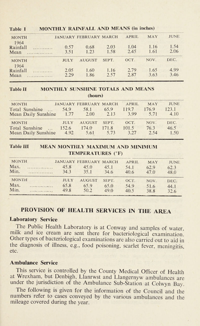 Table I MONTHLY RAINFALL AND MEANS (in inches) MONTH JANUARY FEBRUARY MARCH APRIL MAY JUNE 1964 Rainfall 0.57 0.68 2.03 1.04 1.16 1.54 Mean 3.51 1.23 1.58 2.45 1.61 2.06 MONTH JULY AUGUST SEPT. OCT. NOV. DEC. 1964 Rainfall 2.05 1.60 1.16 2.79 1.65 4.99 Mean 2.29 1.86 2.57 2.87 3.63 3.46 Table II MONTHLY SUNSHINE TOTALS AND MEANS (hours) MONTH JANUARY FEBRUARY MARCH APRIL MAY JUNE Total Sunshine ... 54.9 58.1 65.9 119.7 176.9 123.1 Mean Daily Sunshine 1.77 2.00 2.13 3.99 5.71 4.10 MONTH JULY AUGUST SEPT. OCT. NOV. DEC. Total Sunshine ... 152.6 174.0 171.8 101.5 76.3 46.5 Mean Daily Sunshine 4.92 5.61 5.73 3.27 2.54 1.50 Table III MEAN MONTHLY MAXIMUM AND MINIMUM TEMPERATURES (°F) MONTH JANUARY FEBRUARY MARCH APRIL MAY JUNE Max 45.8 45.0 45.1 54.1 62.9 62.3 Min 34.3 35.1 34.6 40.6 47.0 48.0 MONTH JULY AUGUST SEPT. OCT. NOV. DEC. Max 65.8 65.9 65.0 54.9 51.6 44.1 Min 49.8 50.2 49.0 40.5 38.8 32.6 PROVISION OF HEALTH SERVICES IN THE AREA Laboratory Service The Public Health Laboratory is at Conway and samples of water, milk and ice cream are sent there for bacteriological examination. Other types of bacteriological examinations are also carried out to aid in the diagnosis of illness, e.g., food poisoning, scarlet fever, meningitis, etc. Ambulance Service This service is controlled by the County Medical Officer of Health at Wrexham, but Denbigh, Llanrwst and Llangernyw ambulances are under the jurisdiction of the Ambulance Sub-Station at Colwyn Bay. The following is given for the information of the Council and the numbers refer to cases conveyed by the various ambulances and the mileage covered during the year.