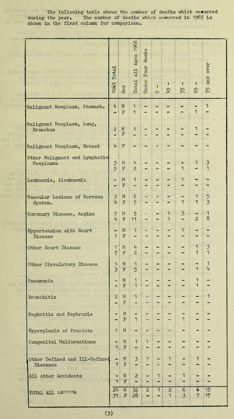 The following table shows the number of deaths which occurred during the year. The number of deaths which occurred in 19&5 is shown in the first column for comparison. S 1 VO crv to 0) CD < H u 0) > Q o EH lA VO rH Ctf -P | | i m VO gj X CD W i LA m m IN- CTN EH S3 LTV Malignant Neoplasm, Stomach. 4 M 1 — — — — - F 1 — — — — 1 ** Malignant Neoplasm, Lung, Bronchus 2 M F 1 — — 1 — Malignant Neoplasm, Breast 4 F - - - - - - - Other Malignant and Lymphatic 4 Neoplasms 3 M - - - - 1 3 3 F 2 — — 1 1 Leukaemia, Aleukaemia - M F 1 - - - ' 1 - Vascular Lesions of Nervous 3 M 6 1 3 System. 4 F R - - — 1 1 3 Coronary Disease, Angina 7 M 5 - 1 3 - 1 4 F 11 - — 1 — 2 8 Hypertension with Heart - M 1 - - 1 - - Disease 1 F — ” Other Heart Disease 1 M 4 — — — - 1 3 7 F 2 - - — — 1 1 Other Circulatory Disease 1 M 1 — — - - - 1 3 F 3 — — 1 4 Pneumonia M 1 — - — - 1 - - F 1 - — — — 1 — Bronchitis 2 M F 1 - - - - - 1 Nephritis and Nephrosis _ M w OM — w — — F 1 — 1 — — Hyperplasia of Prostate 1 M - - - - - - Congenital Malformations 1 M F 1 1 - - - - .Other Defined and Ill-Definer _ M 3 1 1 1 ; Diseases 1 F — — «- — — — — All other Accidents — M 2 — 1 — 1 - » 1 F - - - ~ - - — TOTAL ALL CAHr-TSs 24 31 M F 32 28 2 1 2 1 6 3 6 7 13 17