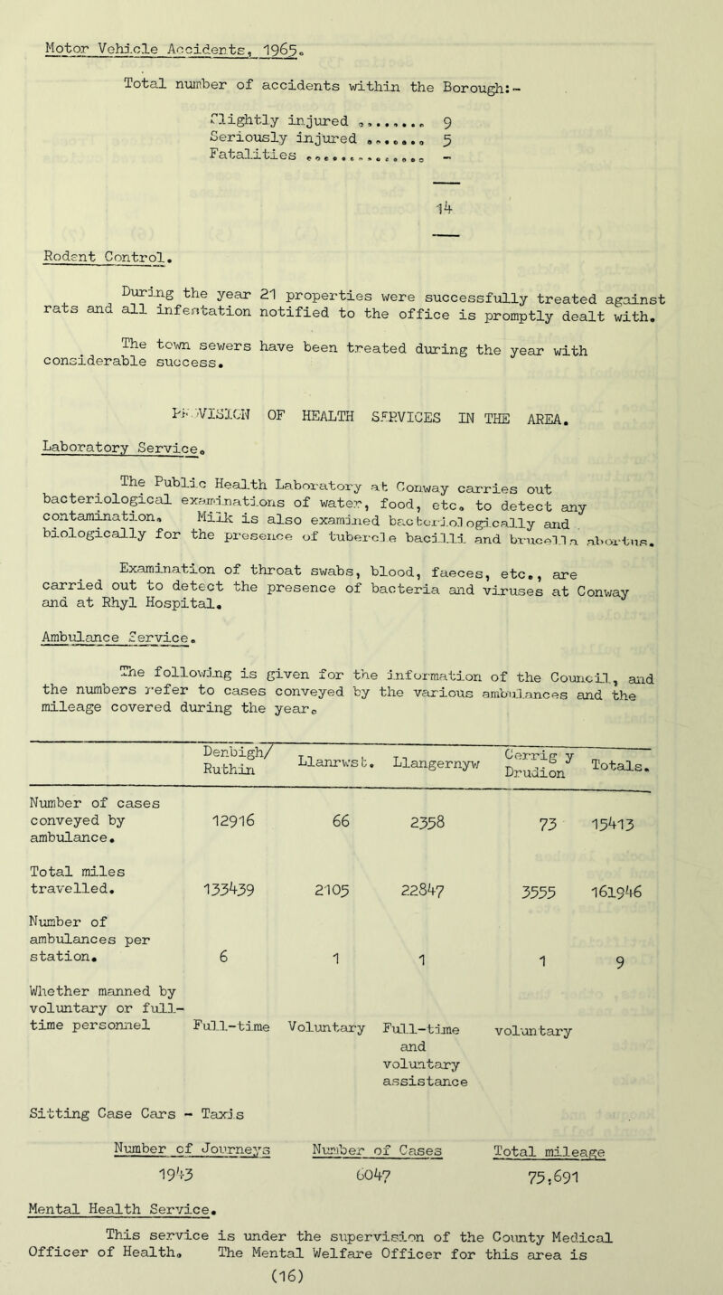 Motor Vehicle Accidents, 1963« Total number of accidents within the Borough:- nightly injured 9 Seriously injured ....... 5 Fatalj.ta.es —■ 14 Rodent Control. During the year 21 properties were successfully treated against rats and all infestation notified to the office is promptly dealt with. The town sewers have been treated during the year with considerable success. pr vision of health services in the area. Laboratory Service. The Public Health Laboratory at Conway carries out bacteriological examinations of water, food, etc. to detect any contamination. Milk is also examined bac bexlol ogically and biologically for the presence of tubercle bacilli and brucella abortus. Examination of throat swabs, blood, faeces, etc., are carried out to detect the presence of bacteria and viruses at Conway and at Rhyl Hospital. Ambulance Service„ The following is given for the information of the Council, and the numbers refer to cases conveyed by the various ambulances and the mileage covered during the yearc Denbigh/ Ruthin Llanrws t . Llangernyw Cerrig y Drudion Totals, Number of cases conveyed by ambulance. 12916 66 2358 73 13413 Total miles travelled. 133^39 2105 22847 3333 161946 Number of ambulances per station. 6 1 1 1 9 Whether manned by voluntary or full- time personnel Full-time Voluntary Full-time and voluntary assistance voluntary Sitting Case Cars - Taxis Number cf J ourneys Number of Cases Total mileage 19^-3 604? 73,691 Mental Health Service. This service is under the supervision of the County Medical Officer of Health. The Mental Welfare Officer for this area is