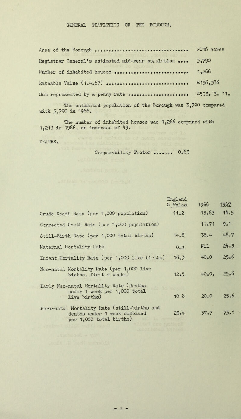 GENERAL STATISTICS OF THE BOROUGH Area of the Borough. c.................. 2016 acres Registrar General’s estimated mid-year population ..»• 3,799 Number of inhabited houses .......o.o..<>c.'>...<>..«.a.c» 1,266 Rateable Value (1«4<>6t) £136,386 Sim represented by a penny rate ........©e..®...*. ..... £593e 3° 11. The estimated population of the Borough was 3,790 compared with 31.790 in 1966, The number of inhabited houses was 1*266 compared with 1,213 in 1966, an increase of 43. DEATHS. Comparability Factor ....oo. 0.63 England 6 _ Wales 1966 19.6.7 Crude Death Rate (per 1,000 population) 1102 15.83 14.5 Corrected Death Rate (per 1,000 population) 11.71 9o1 Still-Birth Rate (per 1,000 total births) 14.8 38.4 48.7 Maternal Mortality Rate 0*2 Nil 24 .,3 Infant Mortality Rate (per 1,000 live births) l8o3 40o0 25.6 Neo-natal Mortality Rate (per 1,000 live births, first 4 weeks) 12.5 40.0. 25.6 Early Neo-natal Mortality Rate (deaths under 1 week per 1,000 total live births) io„8 20.0 25.6 Peri-natal Mortality Rate (still-births and deaths under 1 week combined 25.4 57.7 73.1 per 1,000 total births)