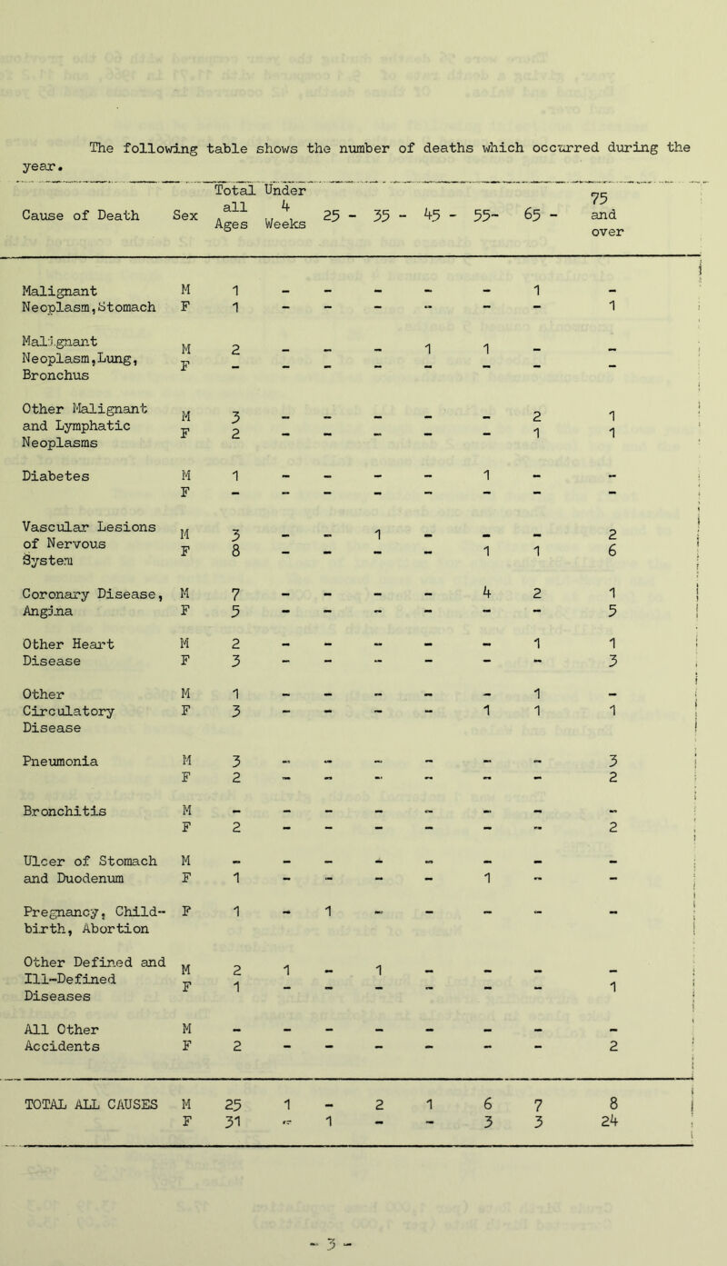 The following table shows the number of deaths which occurred during the year. Cause of Death Sex Total all Ages Under 4 Weeks 25 - 35 - 45 - 55~ 65 - 75 and over Malignant M 1 1 f Neoplasm,Stomach F 1 - - - — — — 1 Malignant M 2 1 N e oplasm,Lung, Bronchus F - - - - - Other Malignant M 3 2 1 and Lymphatic Neoplasms F 2 - - - - - 1 1 Diabetes M F 1 - - - - 1 - - Vascular Lesions M F -z 'I s j of Nervous System 5 8 - - 1 - 1 1 CL { 6 : Coronary Disease, M 7 — _ _ — 4 2 1 1 Angara F 3 - — — - - — 3 Other Heart M 2 — — d _ _ 1 1 i Disease F 3 — - — - - - 3 Other M 1 w 1 1 Circulatory Disease F 3 mm 1 1 1 1 Pneumonia M 3 a — — 3 1 F 2 - - — - — - 2 Bronchitis M a. — — a. M F 2 - - - - - - 2 1 Ulcer of Stomach M •a — — — — mm and Duodenum F 1 - - - - 1 — 1 Pregnancy, Child- birth, Abortion F 1 - 1 - - - - \ i j Other Defined and M T? 'I 1 Ill-Defined c. 1 1 < * Diseases 1 1 i All Other M — _ — — mm — — 1 Accidents F 2 2 ! TOTAL ALL CAUSES M 23 1 2 1 6 7 8 ; F 31 rr 1 — — 3 3 24 1