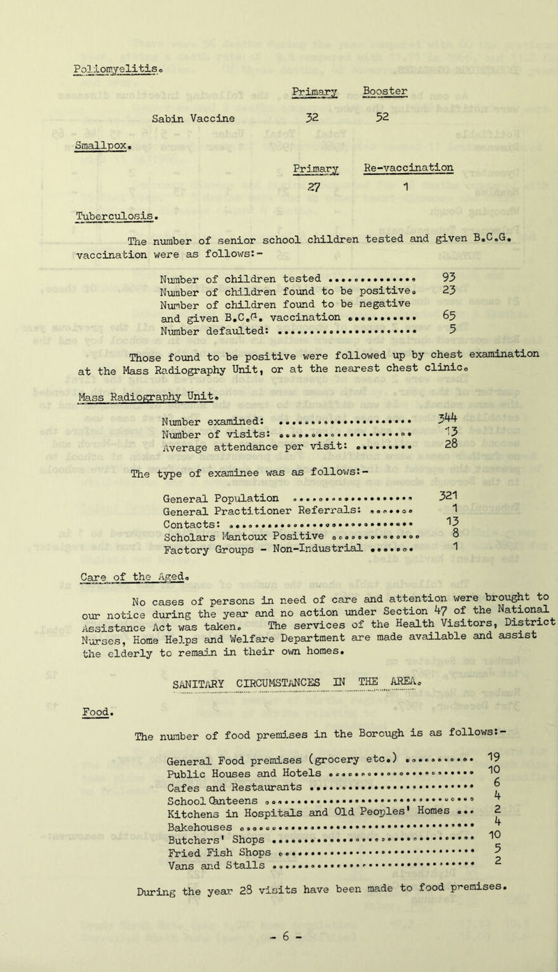 Poliomyelitis« Primary Booster Sabin Vaccine 32 32 Smallpox, Primary Re-vaccination 27 1 Tuberculosis. The number of senior school children tested and given B.C.G. vaccination were as follows:- Number of children tested 93 NTimber of children found to be positive® 23 Number of children found to be negative and given B.C.G. vaccination «... 65 Number defaulted: 3 Those found to be positive were followed up by chest examination at the Mass Radiography Unit, or at the nearest chest clinic<> Mass Radiography Unit, Number examined: «... 344 Number of visits: ........o.«••••«...<>• 13 Average attendance per visit: <>..28 The type of examinee was as follows:- General Population «,«•#•••••••» 321 General Practitioner Referrals: ,a»,,oe Contacts: 13 Scholars Mantoux Positive ooooeoo.o.o.oo 8 Factory Groups — Non-Industrial .•»•<><■>• 1 Care of the Aged, No cases of persons in need of care and attention were brought to our notice during the year and no action under Section 47 of the National Assistance Act was taken. The services of the Health Visitors, District Nurses, Home Helps and Welfare Department are made available and assist the elderly to remain in their own homes, sanitary circumstances in the m. Food. The number of food premises in the Borough is as follows. General Food premises (grocery etc,) •<>•««•.<>.», 19 Public Houses and Hotels ,««,*oo».<>«o,•»•«>,••••• 10 Cafes and Restaurants ^ Kitchens in Hospitals and Old Peoples’ Homes ... 2 Bakehouses Butchers1 Shops Fried Fish Shops ^ Veins and Stails During the year 28 visits have been made to food premises.