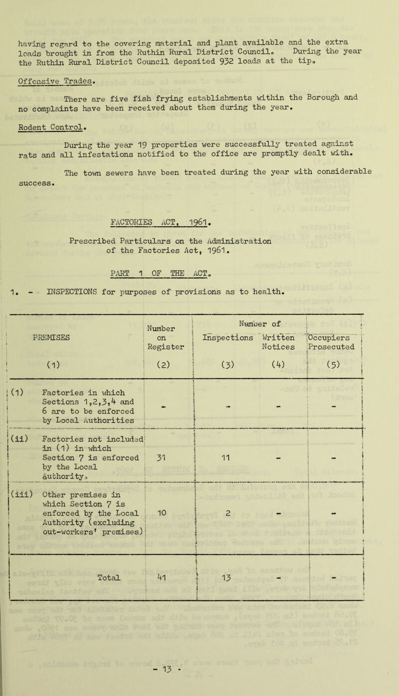 having regard to the covering material and plant available and the extra loads brought in from the Ruthin Rural District Council,, During the year the Ruthin Rural District Council deposited 932 loads at the tip» Offensive Trades. There are five fish frying establishments within the Borough and no complaints have been received about them during the year. Rodent Control. During the year 19 properties were successfully treated against rats and all infestations notified to the office are promptly dealt with. The town sewers have been treated during the year with considerable success. FACTORIES ACT, 1961. Prescribed Particulars on the Administration of the Factories Act, 19^1. PART 1 OF THE ACT,, 1. - INSPECTIONS for purposes of provisions as to health. PREMISES Number j on Register i Number of \ ; Inspections Written fOccupiers [ Notices prosecuted ! 1 i (1) ! (2) ] (3) (4) (5) ! (l) Factories in which Sections 1,2,3,4 and 6 are to be enforced by Local Authorities i i \ f [ i i I 1 I i(ii) Factories not included ! in (l) in which Section 7 is enforced 4 by the Local Authority.-, 31 j 11 : t .. i \ 1 1 ' j(iii) Other premises in which Section 7 is enforced by the Local ; Authority (excluding out-workers’ premises) I 1 1 j 0 i j 1 rv> i j 1 l 1 - i | Total i < J 41 | 13 1 1 - t
