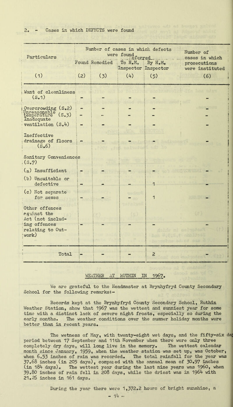 Cases in which DEFECTS were found Particulars Number of cases in which defects were found. . ... BsfSEE&L. - Number of cases in which Found Remedied (1) (2) | (3) To H.M0 Inspector (4) By H.M. Inspector (5) prosecutions were instituted (6) | Want of cleanliness (S.1) — •• i ? “ j Overcrowding (S.2) i ra Unreasonable temperature IS. 3; — j Inadequate ventilation (S.4) j - - - - ; ] \ Ineffective drainage of floors 1 : 1 1 | (s.6) Sanitary Convenience (3.7) (a) Insufficient s j ■ j i 1 | (b) Unsuitable or defective — 1 t (c) Not separate for sexes - - - 1 t i - i Other offences against the Act (not includ- ing offences 1 i t relating to Out- work) i i 1 - . . .. - | Total - - - 2 i _ 1 WEATHER AT RUTHIN IN 1967. We are grateful to the Headmaster at Brynhyfryd County Secondary School for the following remarks:- Records kept at the Brynhyfryd County Secondary School, Ruthin Weather Station, show that 1967 was the wettest and sunniest year for some time with a distinct lack of severe night frosts, especially so during the early months. The weather conditions over the summer holiday months were better than in recent years. The wetness of May, with twenty-eight wet days, and the fifty-six dal period between 17 September and 11th November when there were only three completely dry days, will long live in the memory. The wettest calendar month since January, 1959» when the weather station was set up, was October, when 6o53 inches of rain was recorded. The total rainfall for the year was 37.68 inches (in 205 days), compaied with the annual mean of 30.97 inches (in 184 days). The wettest year during the last nine years was i960, when 39.80 inches of rain fell in 208 days, while the driest was in 1964 with 21.2$ inches in l6l days. During the year there were 1,372.2 hours of br5.ght sunshine, a