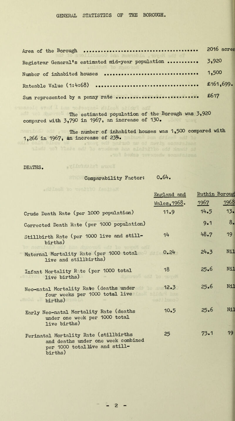 GENERAL STATISTICS OF THE BOROUGH. Area of the Borough Registrar General*s estimated mid-year population Number of inhabited houses Rateable Value (1:4:68) Sum represented by a penny rate 2016 acres 3,920 1,500 £161,699. £617 The estimated population of the Borough was 3,920 compared with 3,790 in 19^7, an increase of 130. The number of inhabited houses was 1,500 compared with 1,266 in 1967, an increase of 23.4. DEATHS, Comparability Factor: 0.64. Crude Death Rate (per 1000 population) Corrected Death Rate (per 1000 population) Stillbirth Rate (per 1000 live and still- births) Maternal Mortality Rate (per 1000 total live and stillbirths) Infant Mortality Rate (per 1000 total live births) Neo-natal Mortality Rate (deaths under four weeks per 1000 total live births) Early Neo-natal Mortality Rate (deaths under one week per 1000 total live births) Perinatal Mortality Rate (stillbirths and deaths under one week combined per 1000 totallive and still- births) England and Wales,1968. 11.9 Ruthin Boroug] 1967 1968 14.5 13.. 9.1 8.. 14 48.7 19 0.24 24.3 Nil 18 23.6 Nil 12.3 25.6 Nil 10.5 25.6 Nil 25 73.1 19