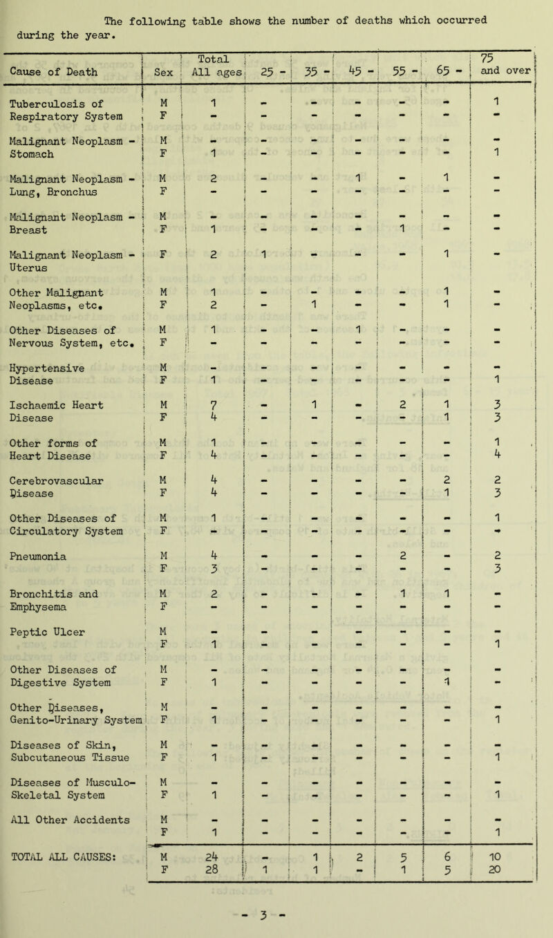 The following table shows the number of deaths which occurred during the year. f Total i 75 I Cause of Death Sex j All ages j 25 - 35 - | 45 - | 55 -j 65 - and over f J * Tuberculosis of M 1 mm — ! i ' i i 1 Respiratory System j F - — — — • Malignant Neoplasm - j M - i - - * ** : i Stomach F 1 — *• 1 i Malignant Neoplasm - j M 2 i - 1 - 1 l - Lung, Bronchus F — ! — _ Malignant Neoplasm - j M - i - - j Breast \ F 1 mm — — i “ | Malignant Neoplasm - j Uterus F | 2 1 f - - - 1 t i 1 Other Malignant M 1 - - - - 1 ! | Neoplasms, etc# F 2 — 1 — 1 t ( Other Diseases of M 1 1 - - i Nervous System, etc# F jj - - — mm Hypertensive M - - - i : :  ! Disease F 1 — • 1 • i Ischaemic Heart M 7 a. 1 a. ■ 2 1 3 Disease F 4 - - - — 1 3 Other forms of M 1 — — _ — - 1 J Heart Disease F j 4 - - - — 4 Cerebrovascular M 4 _ • 2 2 Disease F 4 _ mm - 1 3 ‘j Other Diseases of M 1 m 1 Circulatory System F . - Pneumonia M 4 - - 2 2 F 3 - - — - - 3 Bronchitis and ; M 2 — _ 1 1 Emphysema F - “ “ - — Peptic Ulcer i M - — - - - - F 1 - - - 1 Other Diseases of : m a Digestive System 1 F 1 { 1 - Other Daseases» i M a - a • | Genito-Urinary System 1 F 1 ! ■ i - - * 1 Diseases of Skin, | M j , _ — _ _ ! _ a Subcutaneous Tissue •; p - - i 1 Diseases of Musculo- 1 M mm { * 1 at mm “ Skeletal System | F 1 ] | 1 i All Other Accidents I M ; j 1 i mm F 1 i - _ j * - - i j TOTAL ALL CAUSES: i m 24 - 1 ( 2 1 5 6 i io 1 F 28 ! ) 1 i ! ^ j 1 5 20