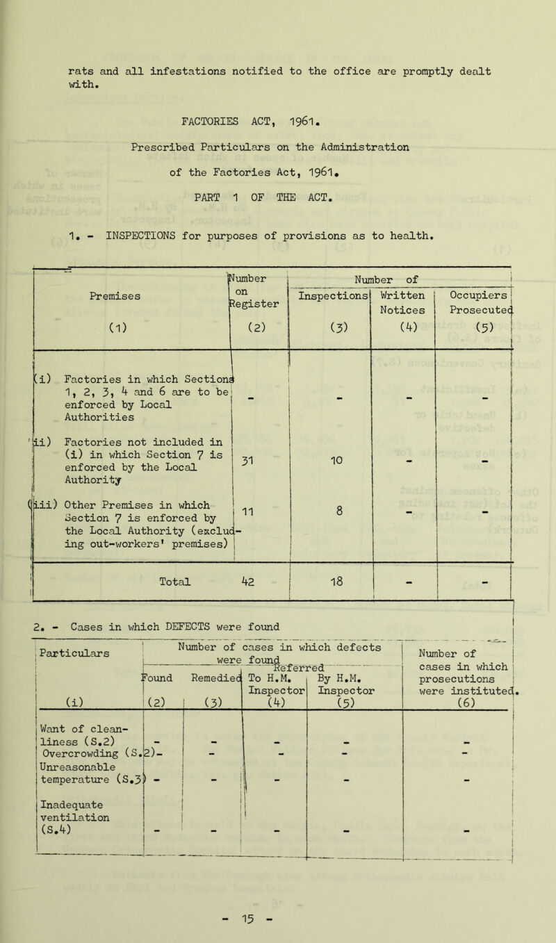 rats and all infestations notified to the office are promptly dealt with. FACTORIES ACT, 1961. Prescribed Particulars on the Administration of the Factories Act, 1961* PART 1 OF THE ACT. 1. - INSPECTIONS for purposes of provisions as to health. Jumber Number of Premises 1 (1) on Register (2) Inspections (3) Written Notices (4) Occupiers; Prosecute^. (3) . - j. Ci) 1, 2, 3> 4 and 6 are to be enforced by Local Authorities i - - 1 j |i : _ i; H jii) Factories not included in (i) in which Section 7 is enforced by the Local Authority 31 10 - \ i 1 - i iii) Other Premises in which Section 7 is enforced by the Local Authority (endue ing out-workers' premises) 11 5- 1 • 8 — 1 Total 42 18 1 i 1 2. - Cases in which DEFECTS were found Particulars Number of cases in which defects were founc deferred 1 (i) ?ound (2) Remedied (3) To H.M. Inspector (4) By H.M. Inspector (5) prosecutions i were instituted. (6) Want of clean- liness (S.2) Overcrowding (S. 2)- - - - - Unreasonable temperature (S.3 - : 1 ' - 1 Inadequate ventilation (S,4) | 1 i - 1 1 i i Number of cases in which