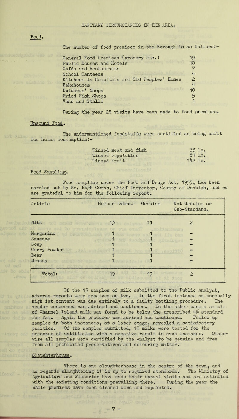 SANITARY CIRCUMSTANCES IN THE AREA Food* The n\imber of food premises in the Borough is as follows General Food Premises (grocery etc.) 19 Public Houses and Hotels 10 Caf^s and Restaurants 7 School Canteens ^ Kitchens in Hospitals and Old Peoples' Homes 2 Bakehouses ^ Butchers' Shops 10 Fried Fish Shops 5 Vans and Stalls 1 During the year 25 visits have been made to food premises. Unsound Food. The undermentioned foodstuffs were certified as being unfit for human consiamption:- Tinned meat and fish Tinned vegetables Tinned Fruit 33 lb. 61 lb. 142 lb. Food Sam-pl.inp:. Food sampling under the Food and Drugs Act, 1933? bas been carried out by Mr, Hugh Owens, Chief Inspector, County of Denbigh, and we are grateful ■t'O him for the following report. Article Number taken. Genuine Not Genuine or Sub-Standard, MILK 13 11 i 2 Margarine 1 1 j Sausage 1 1 Soup 1 1 - Curry Powder 1 1 - Beer . ^ 1 - i Brandy 1 1 1 i i Total: 19 17 2 1 i Of the 13 samples of milk submitted to the Public Analyst, adverse reports were received on two. In the first instance an unusually high fat content was due entirely to a faulty bottling procediure. The vendor concerned was advised and cautioned. In the other case a sample of Channel Island milk was found to be below the prescribed k% standard for fat. Again the producer was advised and cautioned. Follow up samples in both instances, at a later stage, reveciled a satisfactory position. Of the samples submitted, 10 milks were tested for the presence of antibiotics with a negative result in each instance. Other- wise all samples were certified by the /Inalyst to be genuine and free from all prohibited preservatives and colouring matter. Slaughterho\xse. There is one slaughterhouse in the centre of the town, and as regards slaughtering it is up to required standards. The flLnistry of Agriculture and Fisheries have made their annual visits and are satisfied with the existing conditions prevailing there. lAiring the year the whole premises have been cleaned down and repainted.