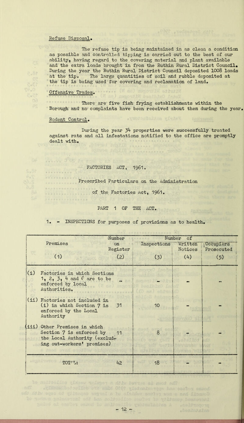 Refuse Disposal The refuse tip is being maintained in as clean a condition as possible and controlled tipping is carried out to the best of our abili.ty^ having regard to the covering material and plant available and the extra loads brought in from the Ruthin Rural District Coimcil* During the year the Ruthin Rural District Council deposited 1008 loads at the tip. The large quantities of soil and rubble deposited at the tip is being used'for covering and reclamation of land* Offensive Trades. There are five fish frying establishments within the Borough and no complaints have been received about them dxiring the year. Rodent Control. During the year 3^ properties were successfully treated against rats and all infestations notified to the office are promptly dealt with. FACTORIES ACT, 196'!. Prescribed Particulars on the Administration of the Factories Act, I96I. P/IRT 1 OF THE ACT. 1. - INSPECTIONS for purposes of provisions as to health. I Number Number of j Premises on I Register j (1) (2) Inspections i (3) Written 1 Notices j (4) j 1 j Occupiers Prosecuted : (5) ; (i) Factories in which Sections 1, 2, 3» ^ and o’ are to be I i I 1 ! enforced by local Authorities. |(ii) Factories not included in ' (i) in which Section 7 is 31 enforced by the Local Authority ,iii) Other Premises in which 10 Section 7 is enforced by 11 the Local Authority (exclude ing out-workers' premises) 8 j TOT'LL; 42 ; 18 - -