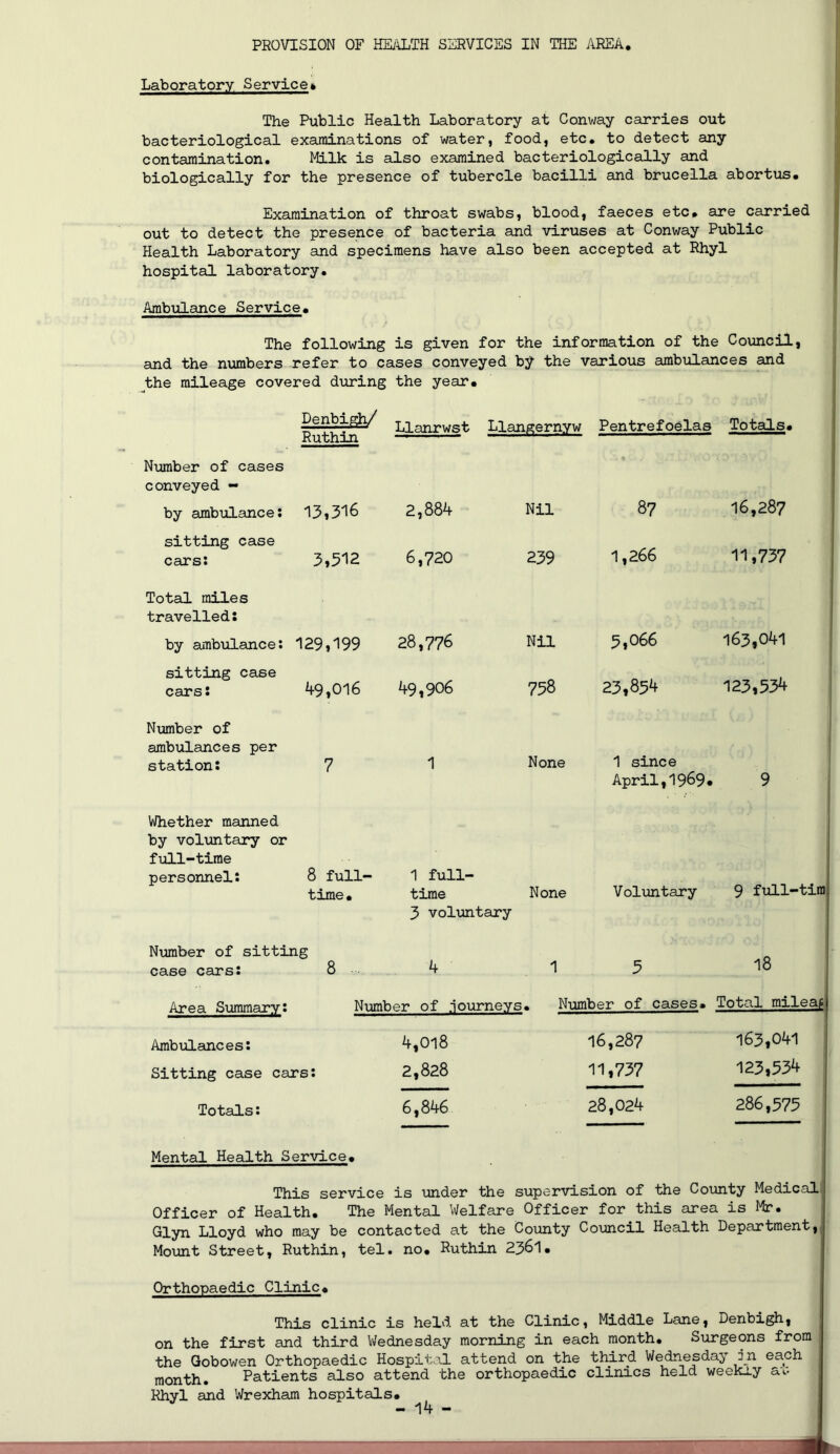 Laboratory Service» The Public Health Laboratory at Conway carries out bacteriological examinations of water, food, etc. to detect any contamination. Milk is also examined bacteriologically and biologically for the presence of tubercle bacilli and brucella abortus. Examination of throat swabs, blood, faeces etc. are carried out to detect the presence of bacteria and viruses at Conway Public Health Laboratory and specimens have also been accepted at Rhyl hospital laboratory. Ambulance Service. The following is given for the information of the Council, and the numbers refer to cases conveyed bj^ the various ambulances and the mileage covered during the year. Denbigh/ Ruthin Llanrwst Llangernyw Pentrefoelas Totals. Number of cases conveyed — by ambulance: 13,316 2,88^ Nil 87 16,287 sitting case cars; 3,512 6,720 239 1,266 11,737 Total miles travelled; by ambulance; 129,199 28,776 Nil 5,066 163,041 sitting case cars: if9,Ol6 49,906 758 23,854 123,534 Number of ambulances per station; 7 1 None 1 since April,1969* 9 Whether manned by volxmtary or full-time personnel; 8 full- time. 1 full- time 3 volvintary None Voluntary 9 full-tira Number of sitting case cars; 8 4 1 5 18 Area Summary; Number of .ioiorneys , Number of cases. Total mileaf Ambulances; 4,018 16,287 163,041 Sitting case cars; 2,828 11,737 123,534 Totals: 6,846 28,024 286,575 Mental Health Service. This service is under the supervision of the County Medicali Officer of Health. The Mental Welfare Officer for this area is Mr. Glyn Lloyd who may be contacted at the Coianty Council Health Department,| Mount Street, Ruthin, tel. no. Ruthin 23^1. Orthopaedic Clinic. This clinic is held at the Clinic, Middle Lane, Denbigh, on the first and third Wednesday morning in each month. Surgeons from the Qobowen Orthopaedic Hospital attend on the third Wednesday jn each month. Patients also attend the orthopaedic clinics held weekly av- Rhyl and Wrexham hospitals. - -