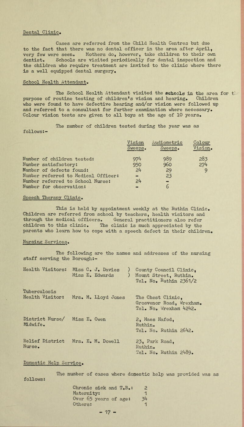 Dental Clinic. Cases are referred from the Child Health Centres but due to the fact that there was no dental officer in the area after April, very few were seen* Mothers do, however, take children to their own dentist* Schools are visited periodically for dental inspection and the children who require treatment are invited to the clinic where there is a well equipped dental surgery. School Health Attendant, The School Health Attendant visited the achcols ih the area for t purpose of routine testing of children's vision and hearing. Children who were foxmd to have defective hearing and/or vision were followed up and referred to a consultant for further examination where necessary. Colour vision tests are given to all boys at the age of 10 years. The member of children tested during the year was as follows Vision Audioraetric Colour Sweeps. Sweeps, Vision, Number of children tested: 974 989 283 Number satisfactory: 930 960 274 Number of defects found: 24 29 9 Number referred to Medical Officer: - 23 Number referred to School Niarse: 24 •> Number for observation: -i 6 Speech Therapy Clinic, This is held by appointment weekly at the Ruthin Clinic, Children are referred from school by teachers, health visitors and through the medical officers. General practitioners also refer children to this clinic. The clinic is much appreciated by the parents who learn how to cope with a speech defect in their children. Nursing Services. The following are the names and addresses of the nursing staff serving the Borough Health Visitors: Miss C, J, Davies ) County Coimcil Clinic, Miss E. Edwards ) Mount Street, Ruthin, Tel, No, Ruthin 2361/2 Tuberculosis Health Visitor: Mrs, M. Lloyd Jones The Chest Clinic, Grosvenor Road, Wrexham, Tel, No, Wrexham 4242. District Nurse/ Miss E, Owen MLdwife. 2, Maes Hafod, Ruthin. Tel, No. Ruthin 2642, Relief District Mrs. E, M, Dowell Ntirse, 231 Park Road, Ruthin, Tel, No, Ruthin 2489, Domestic Help Service, The number of cases where domestic help was provided was as follows: Chronic sick and T,B,: 2 Maternity: 1 Over 63 years of age: 34 Others: 1