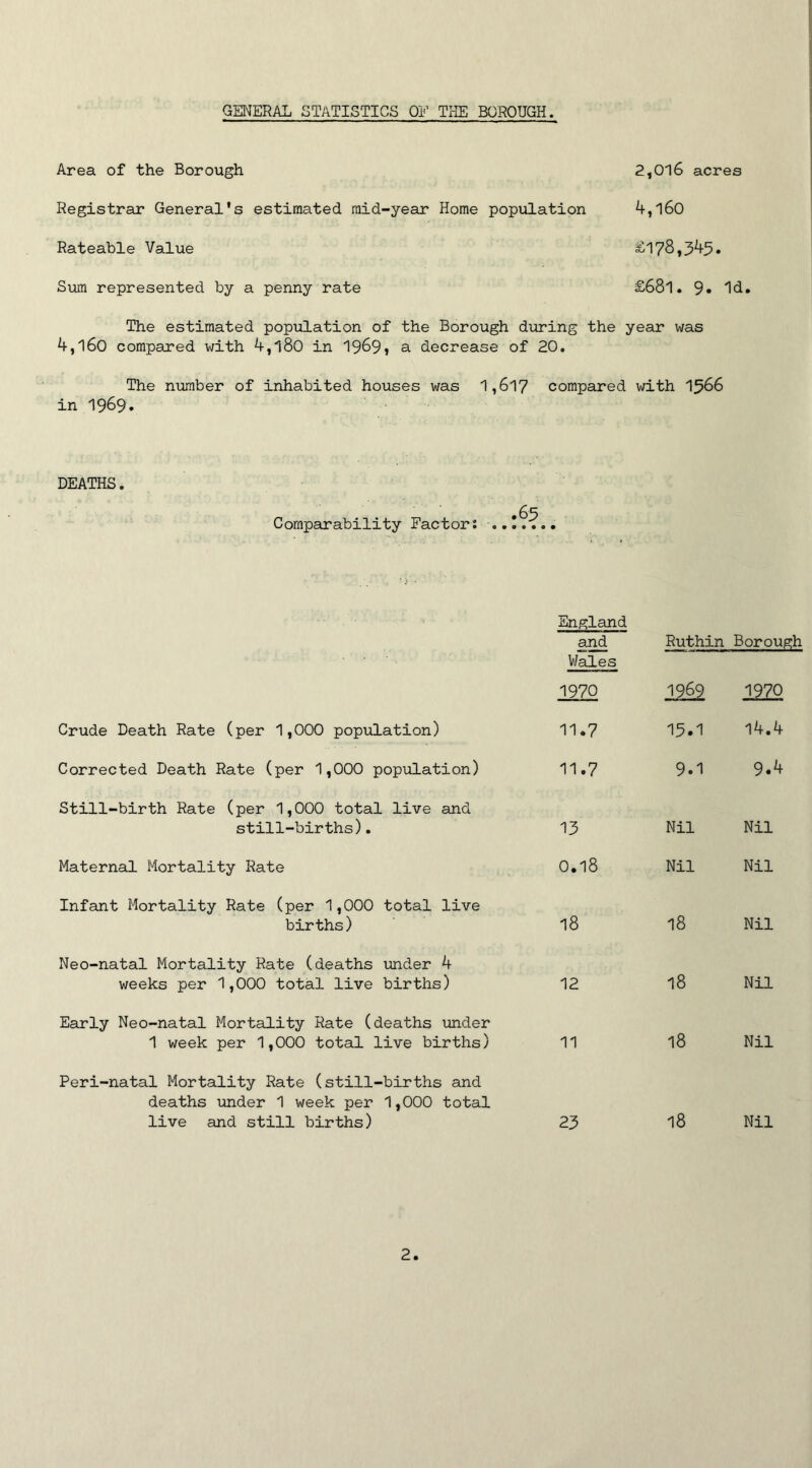 GENERAL STATISTICS OE THE BOROUGH. Area of the Borough Registrar General's estimated raid-year Home population Rateable Value Sum represented by a penny rate 2,016 acres 4,160 £178,345. £681. 9. Id. The estimated population of the Borough during the year was 4,160 compared with 4,l80 in 1969, a decrease of 20, The number of inhabited houses was 1,6l7 compared with 1566 in 1969. DEATHS. »65 Comparability Factor: England and Wales Ruthin Borough 1970 1969 1970 Crude Death Rate (per 1,000 population) 11.7 15.1 14.4 Corrected Death Rate (per 1,000 population) 11.7 9.1 9.4 Still-birth Rate (per 1,000 total live and still-births). 13 Nil Nil Maternal Mortality Rate 0.18 Nil Nil Infant Mortality Rate (per 1,000 total live births) 18 18 Nil Neo-natal Mortality Rate (deaths under 4 weeks per 1,000 total live births) 12 18 Nil Early Neo-natal Mortality Rate (deaths under 1 week per 1,000 total live births) 11 18 Nil Peri-natal Mortality Rate (still-births and deaths under 1 week per 1,000 total live and still births) 23 18 Nil