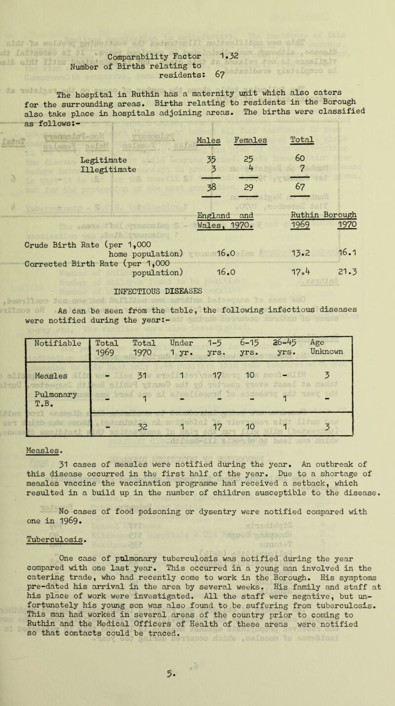 Comparability Factor Number of Births relating to residents: 1.32 67 The hospital in Ruthin has a maternity unit which also caters for the surrounding areas* Births relating to residents in the Borough also take place in hospitals adjoining areas. The births were classified as follows Legitimate Illegitimate Males Females Total 33 25 60 3 4 7 38 29 67 England and Ruthin Borough Wales, 1970. 1969 1970 Crude Birth Rate (per 1,000 home population) l6.0 Corrected Birth Rate (per 1,000 population) 16.0 13.2 16.1 17<>4 21.3 INFECTIOUS DISEASES As can be seen from the table, the following infectious diseases were notified during the year:- Notifiable Total 1969 Total 1970 Under 1 yr. 1-5 yrs. 6-15 yrs. 26-45 yrs. Age Unknown Measles - 31 1 17 10 - 3 Pulmonary T.B. - 1 - - - 1 - 32 1 17 10 1 3 Measles. 31 cases of measles were notified during the year. An outbreak of this disease occurred in the first half of the year. Due to a shortage of measles vaccine the vaccination programme had received a setback, which resulted in a build up in the number of children susceptible to the disease. No cases of food poisoning or dysentry were notified compared with one in 1969. Tuberculosis. One case of pulmonary tuberculosis was notified during the year compared with one last year. This occurred in a young man involved in the catering trade, who had recently come to work in the Borough. His symptoms pre-dated his arrival in the area by several weeks. His family and staff at his place of work were investigated. All the staff were negative, but un- fortunately his young son was also found to be suffering from tuberculosis. This man had worked in several areas of the country prior to coming to Ruthin and the Medical Officers of Health of these areas were notified so that contacts could be traced.