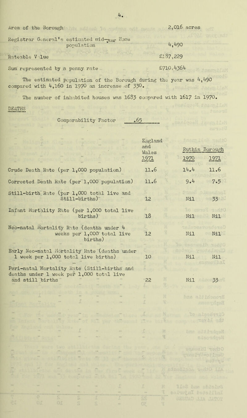 2cOl6 acres Area of the Borough Registrar General's estimated roid-y^r Borne population 4,490 Rateable V ilue £].87,229 Sum represented by a penny rate £710,4364 The estimated population of the Borough during the year was 4,490 compared with 4,l60 in 197^ an increase of 33^• The number of inhabited houses was 1683 compared with 1617 in 1970. DEATHS Comparability Factor .63 England and Wales 1371 Ruthin Borough 1970 1971 Crude Death Rate (per 1,000 population) 11.6 14.4 11.6 Corrected Death Rate (per 1,000 population) 11.6 9.4 7.5 Still-birth Rate (per 1,000 total live and Still-births) 12 Nil 33 Infant Mortality Rate (per 1,000 total live births) 18 Nil Nil Neo-natal Mortality Rate (deaths under 4 weeks per 1,000 total live births) 12 Nil Nil Early Neo-natal Mortality Rate (deaths under 1 week per 1,000 total live births) 10 Nil Nil Peri-natal Mortality Rate (Still-births and deaths under 1 week pef 1,000 total live and still births 22 Nil 33