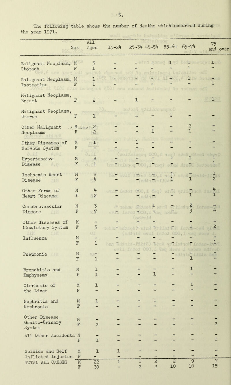 The following table the year 1971° shows the number of deaths v •hich occurred during Sex All Ages 15-24 25-34 45 -54 55-64 65-74 75 and over Malignant Neoplasm, M 3 — — — 1 1 1 Stomach F 1 ~ 1 Malignant Neoplasm, M 1 - - - - 1 - Instestine F 1  1 Malignant Neoplasm, Breast F 2 “ 1 1 Malignant Neoplasm, Uterus F 1 ““ — 1 Other Malignant .o 2 - - - - 2 - Neoplasms F 2 1 1 Other Diseases of M 1 - 1 - - - - Nervous System F — — — *• Hypertensive M 2 - - - - 1 1 Disease F 1 — 1 Ischaemic Heart M 2 — - - . 1 - 1 Disease F 4 - — — 1 1 2 Other Forms of M 4 - - - - - 4 Heart Disease F 2 — — — 1 1 Cerebrovascular M 3 - - 1 - 2 - Disease F 7 — 3 4 Other diseases of M - - - - - - - Circulatory System F 3 — — — 1 2 Influenza M - - - - - - - F 1 — — — — — 1 Pneumonia M — - - - - - - F 1 — — — 1 Bronchitis and M 1 - - - - 1 - Emphysema F 1 — — 1 ** Cirrhosis of M 1 - - •- - 1 - the Liver F — — — — — Nephritis and M 1 - - 1 - - - Nephrosis F “  Other Disease M Genit o-Urinary F 2 2 System All Other Accident. s M - - - - - - - F 1 — — — — — 1 Suicide and Self M 1 1 - - - - - Inflicted Injuries F - - - - - - - TOTAL ALL CAUSES M 22 1 1 2 2 9 7 F 30 - 2 2 10 10 15