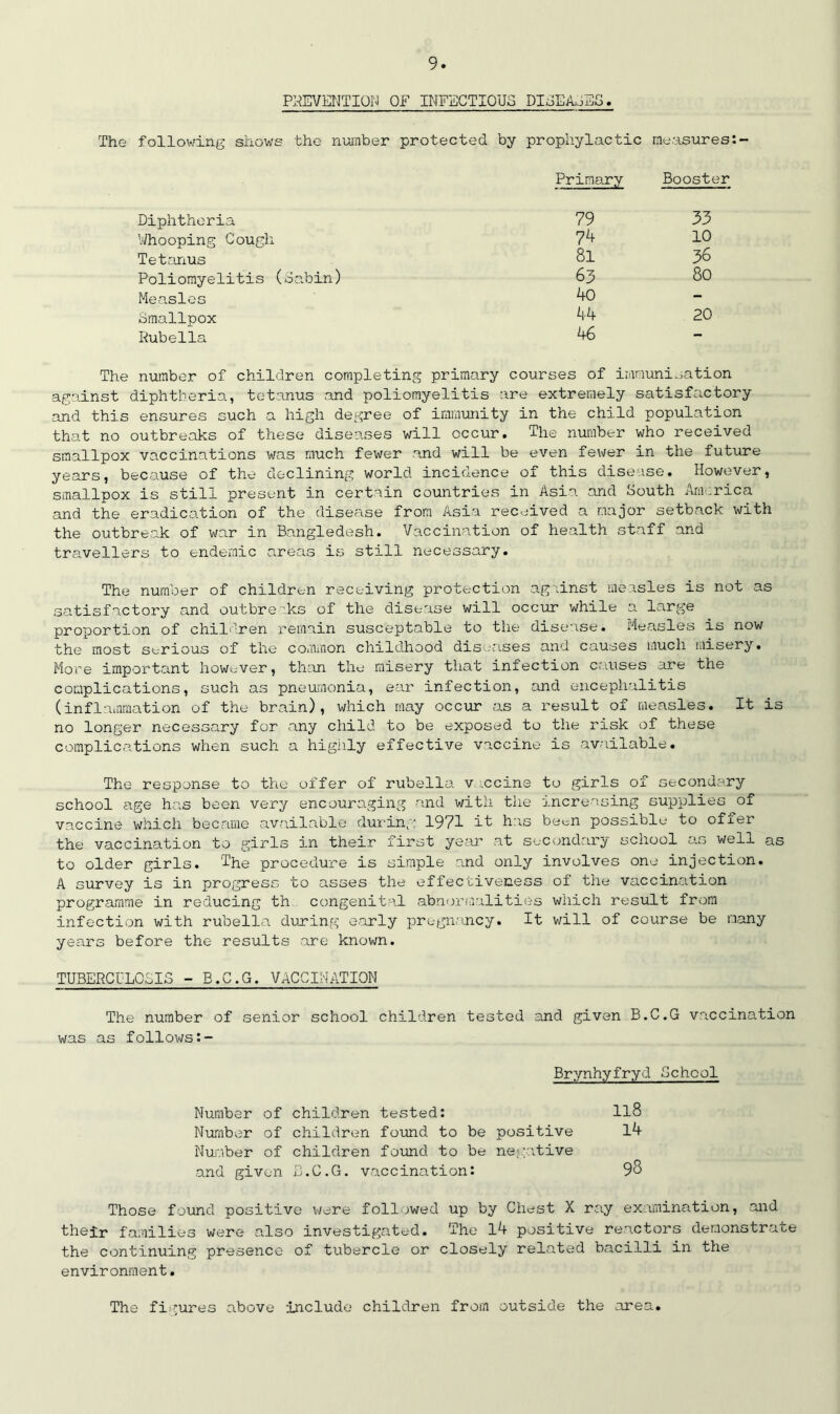 PREVENTION OF INFECTIOUS DISEASES The following shows the number protected by prophylactic measures:- Primary Booster Diphtheria Whooping Cough Tetanus Poliomyelitis (Sabin) 79 81 63 40 44 46 33 10 36 80 Measles Smallpox Rubella 20 The number of children completing primary courses of immunisation against diphtheria, tetanus and poliomyelitis are extremely satisfactory and this ensures such a high degree of immunity in the child population that no outbreaks of these diseases will occur. The number who received smallpox vaccinations was much fewer and will be even fewer in the future years, because of the declining world incidence of this disease. However, smallpox is still present in certain countries in Asia and Couth America and the eradication of the disease from Asia received a major setback with the outbreak of war in Bangledesh. Vaccination of health staff and travellers to endemic areas is still necessary. The number of children receiving protection against measles is not as satisfactory and outbreaks of the disease will occur while a large proportion of children remain susceptable to the disease. Measles is now the most serious of the common childhood diseases and causes much misery. More important however, than the misery that infection causes are the complications, such as pneumonia, ear infection, and encephalitis (inflammation of the brain), which may occur as a result of measles. It is no longer necessary for any child to be exposed to the risk of these complications when such a highly effective vaccine is available. The response to the offer of rubella v .ccine to girls of secondary school age has been very encouraging and with the increasing supplies of vaccine which became available during 1971 it has been possible to ofier the vaccination to girls in their first year at secondary school as well as to older girls. The procedure is simple and only involves one injection. A survey is in progress to asses the effectiveness of the vaccination programme in reducing th congenital abnormalities which result from infection with rubella during early pregnancy. It will of course be many years before the results are known. TUBERCULOSIS - B.C.G. VACCINATION The number of senior school children tested and given B.C.G vaccination was as follows:- Those found positive were followed up by Chest X ray examination, and their families were also investigated. The 14 positive reactors demonstrate the continuing presence of tubercle or closely related bacilli in the environment. Brynhyfryd School Number of children tested: Number of children found to be positive Number of children found to be negative and given B.C.G. vaccination: 118 14 98 The figures above include children from outside the area.