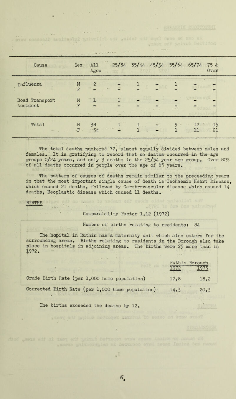 Ages .. Over Influenza M F 2 - 1 1 - - Road Transport M 1 1 mm mm • Accident F  . ' '   Total M 38 1 1 9 12 15 F •34 — 1 1 11 21 The total deaths, numbered'72, almost equally divided between males and females* It is gratifying to record that no deaths occurred in the age groups 0/24 years, and only 3 deaths in the 25/54 year age group. Over QCP/o of all deaths occurred in people over the age of 65 years. The pattern of causes of deaths remain similar to the preceeding years in that the most important single cause of death is Ischaemic Heart Disease, which caused 21 deaths, followed by Cerebrovascular disease which caused 14 deaths, Neoplastic disease which caused 11 deaths, BIRTHS Comparability Factor 1.12 (1972) Number of births relating to residents: 84 The hcqpital in Ruthin has a maternity unit which also caters for the surrounding areas. Births relating to residents in the Borough also take place in hospitals in adjoining areas. The births were 25 more than in 1972. Ruthin Borough 1972 1973 Crude Birth Rate (per 1,000 home population) 12.8 18.2 Corrected Birth Rate (per 1,000 home population) 14.3 20.3 The births exceeded the deaths by 12.