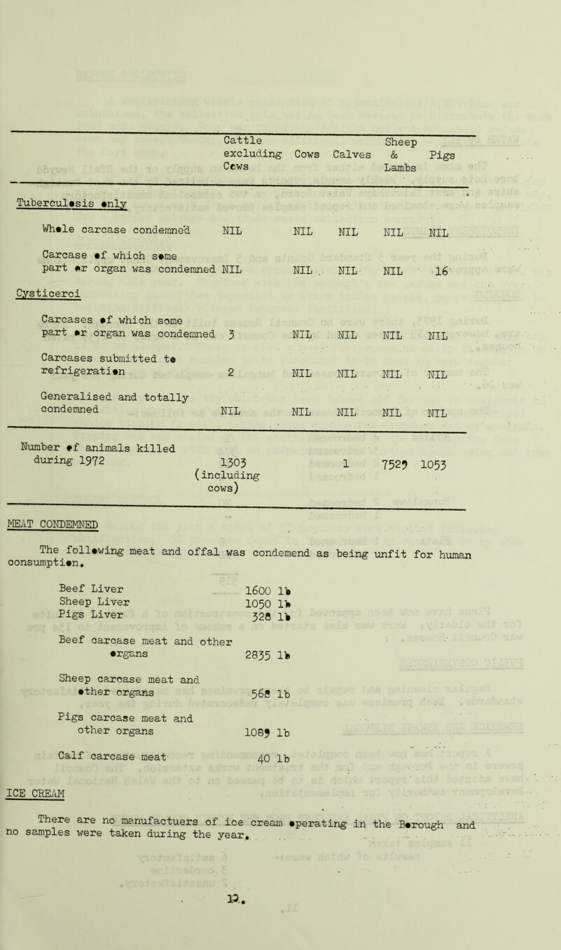 Cattle excluding Ccws Cows Calves Sheep & Lambs Pigs Tuberculosis only * ■ Whole carcase condemned NIL NIL NIL NIL NIL Carcase of which some part or organ was condemned NIL NIL NIL NIL 16 Cysticerci Carcases of which some part or organ was condemned 3 NIL . NIL NIL NIL Carcases submitted te refrigeration 2 NIL NIL NIL NIL Generalised and totally condemned NIL NIL NIL NIL NIL Number of animals killed during 1972 1303 (including cows) 1 7529 1053 MEAT CONDEMNED The following meat and offal was condemend as being unfit for human consumption. Beef Liver 1600 11# Sheep Liver 1050 lb Pigs Liver 328 lb Beef carcase meat and other organs 2835 lb Sheep carcase meat and other organs 568 lb Pigs carcase meat and other organs 108} lb Calf carcase meat 40 lb ICE CREAM There are no manufactuers of ice cream operating in the Borough and no samples were taken during the year.