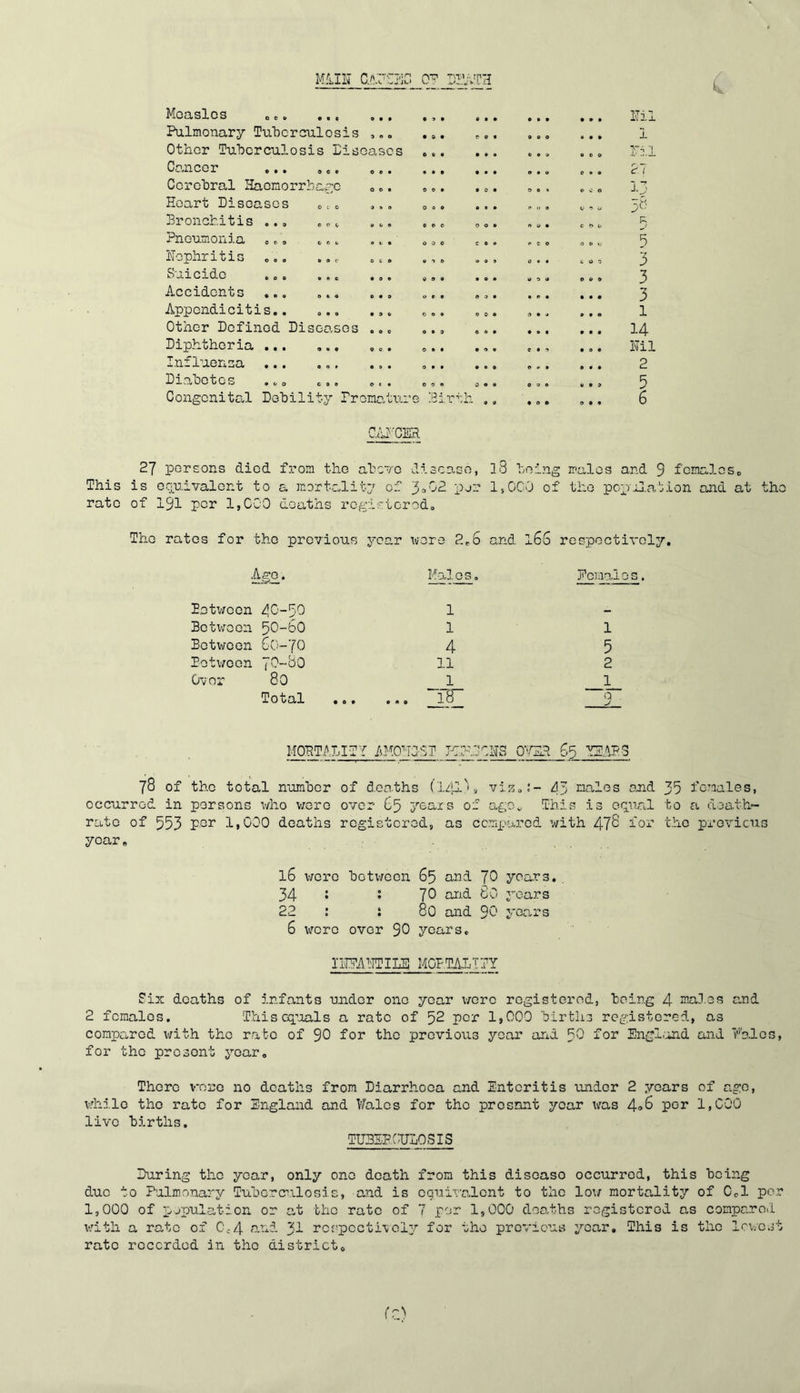 ( Miiu o t o 0 o t Moaslos c e. ... ,,, Pulmonary TuT:)crculosis ,,o Other Tuhorculosis Lidoascs Co^ncor »»• o«* ee* Ccrohral Haonorrhag-c Hoart Disoasos Bronchitis .., Pnoumoiiia o»<, c,». iTophritis o,. ., <■ Suicide .„. ..e Accidents Appendicitis.. ... Other Defined Diseases Diphtheria Influenca ... Diahetes ... ... Congenital Debility rromo.ture Birth l?il a ( 38 p. 3 3 3 3 1 14 Ml 2 5 6 27 persons died f?.’om the aho~/c disease, ]3 hoiiig males and 9 fomalcSo This is equivalent to a mortality of %^j2. per 1,000 of the popul.atlon and at the rate of I9I por 1,000 deaths regieterod. rates for the previous year wore 2.6 and 166 respectively. Ago. ^,los. Pemaios. Betv;ocn 40-50 1 Botv;eon 5O-6O 1 1 Between CO-JO 4 5 Between 70-80 11 2 Over 80 1 1 Total . i^T 0 . j MOPTALIT'f MO' 'iO-OT P:.;P.,'J017S OIOSR 65 78 of the total number of d.eabhs (lzi-l''s, viz.;- 43 nulos and 33 fcTaales, occurred in persons v/ho v/ero over 65 3’'eais of ago., This is oq,ual to a death- rate of 553 1,000 deaths registered, as ccmxi'arcd iirith 472 for t.he pro\icus year. 16 \jQTQ between 65 and JO years. , 34 J • 70 and 80 years 22 : : 80 and 9C' years 6 were over 90 years. nTPAMILE MGPTALTfY ?ix deaths of infants under one year v/ere registered, being 4 ^lales and 2 females. This ccL’-ials a rate of 52 per 1,000 births registered, as compared with the r.afcc of 90 for the previous year and 50 for Engl.and and l''’b.lcs, for the present year. There voro no deaths from Diarrhoea and Enteritis under 2 years of ago, xdiilo the rate for England and Wales for the prcsnnt year was 4<>8 por 1,000 live births. TUBEPOULOSIS During the year, only one death from this disease occurred, this being duo to Pulmonary Tuberculosis, and is equivalent to the loi/ mortality of 0.1 per 1,000 of population or at the rate of 7 por 1,000 deaths registered as comparoil v:ith a rate of Cc4 and ~<1 rcspocti\oly for the previous year. This is the Icivcst rate recorded in the district.