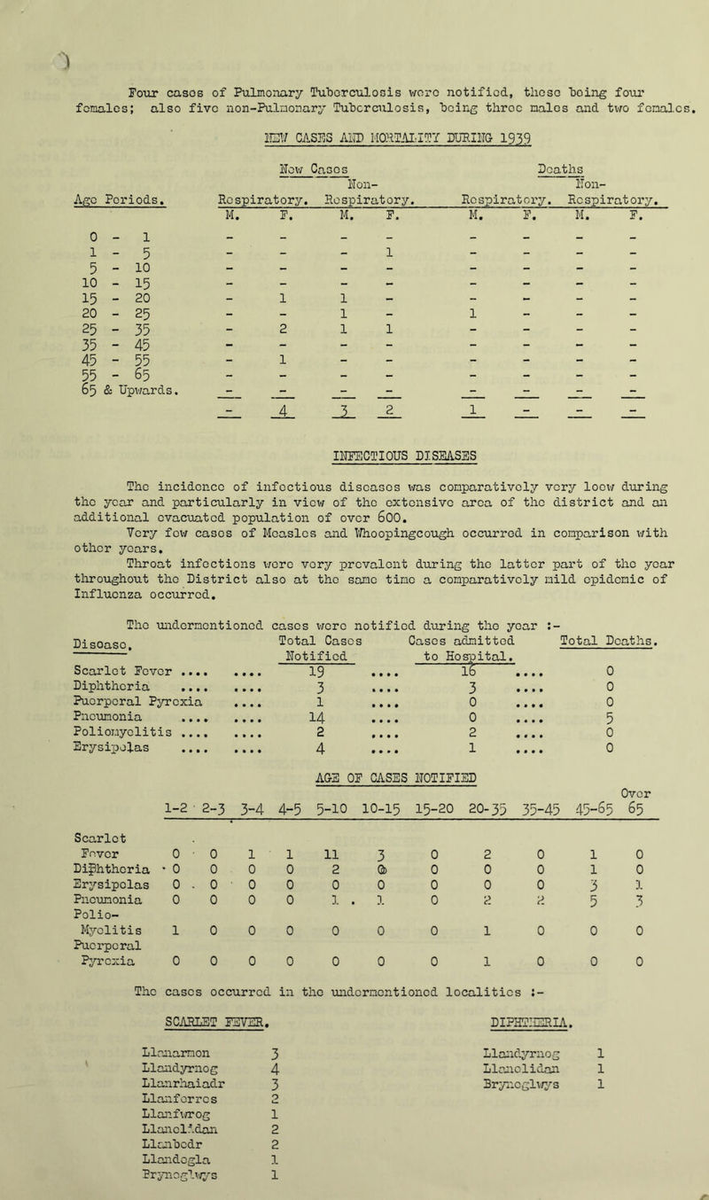 ) Four casos of Pulmonary Tu’borculosis woro notified, those hoing four females; also five non-Pulnonary Tuhcrculosis, being three males and t\iro females. m:J CASH3 ALU) MOhlAIiin?'/ DUP.IHG 1939 Uev/ Cases Age Periods. Hon- Soaths ilon- M. F. M. F. M. F. M. F, 0-1 - - - - - - - - 1 - 5 - - - 1 - - - 5-10 - - - - - - - 10 - 15 - - - - - - - 15 - 20 - 1 1 - - - - 20 - 25 - - 1 - 1 - - 25 - 35 - 2 1 1 - - - 35 - 45 - - - - - - - 45 - 55 - 1 - - - - - 55 - 65 - - - - - - - 65 & Upwards. . . - —-.I.—■ - 4 _1_ 2 1 - - - INPECIIOUS DISEASES The incidence of infectious diseases was comparatively very loew during the year and particularly in view of the extensive area of the district and an additional evacuated population of over 600. Very few casos of Measles and llhoopingcough occurred in comparison v/ith other years. Throat infections v/ore very prevalent during the latter part of the year throughout the District also at the same time a comparatively mild epidemic of Influenza occurred. The undermentioned cases v/erc notified during the year Disoaso, Total Casos Casos admitted Total Deaths. Hotifiod to Hospital. Scarlet Fever ... • • • • • 19 • • • • 16 • • • 0 Diphtheria • • • • • • • • 3 * • • • 3 • • • 0 Puerperal Pyrexia • • • • 1 • • • • 0 • » • 0 Pneumonia • • • • • • • 14 • • • • 0 • • • 5 Poliomyelitis ... • • • • • 2 • • • • 2 • • • 0 Erysijjolas • • • • • • • • 4 • • • • 1 • • • 0 A&E OF CASES HOTIFIED Over 1-2 • 2-3 3-4 4-5 5-10 10-15 15-20 20-35 35-45 45-65 65 Scarlet Fnver 0 • 0 1 1 11 3 0 2 0 1 0 Diphtheria • 0 0 0 0 2 0) 0 0 0 1 0 Erysipelas 0 . 0 0 0 0 0 0 0 0 3 1 Pneumonia Polio- 0 0 0 0 ]. . 1 0 2 2 5 3 Myelitis Puerperal 1 0 0 0 0 0 0 1 0 0 0 Pyrexia 0 0 0 0 0 0 0 1 0 0 0 The casos occurred in the undermentioned localities SCARLET FEVER, DIPHTHERIA. Llanamon 3 Llandyrnog 4 Llanrhaiadr 3 Llanforros 2 LlaiifiiTTOg 1 Llanolidan 2 Llanbcdr 2 Llandegla 1 Prynoglwys 1 Lla:idyrnog 1 Llanclidan 1 3ryiiogl\irys 1 A