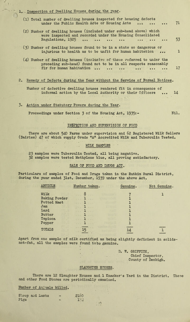 1, -, Inspection of Dwelling Houses during the year. (1) Total number of dwelling houses inspected for housing defects under the Public Health Acts or Housing Acts Jl (2) Humber of dwelling houses (included under sub-head above) which were inspected and recorded under the Housing Consolidated Heguleftxons jl^2^ ••• ••• ••• ••• ••• 33 (3) Humber of dwelling houses found to be in a state so dangerous or injurious to health as to be unfit for human habitation ♦*, 1 (4) Humber of dwelling houses (inclusive of those.referred to under the preceding sub-head) found not to be in all respects reasonably fir for human habitation ... ... 17 2. Remedy of Defects during the Year without the Service of Pofmal Hotices, Humber of defective dwelling houses rendered fit in consec^uence of informal action by the Local Authority or their Officers I4 3. Action under Statutory Powers during the Year. Proceedings under Section 3 of fhe Housing Act, 1935*“ IHSPHCTIOH. AHD SUPERVISIOH OF POOD There are about 54P Farms under supervision and 62 Registered Milk Sellers (Dairies) 47 of which supply Grade ”A” Accredited Milk and Tuberculin Tested, MILK SAMPLES ' ' 23 samples were Tuberculin Tested, all being negative, 32 samples were tested Methylene blue, all proving satisfactory. SALE OF FOOD AHD DRUGS ACT. Partic-ulars of samples of Pood and Drugs taken in the Ruthin Rural District, during the year ended 31st, December, 1939 under the above Act, ARTICLE Humber taken. Genuine. Hot Genuine. Milk 8 Baking Powder 1 Potted Maet 1 Jam 1 Lard 1 Butter 1 Tapioca 1 Pepper 1 TOTALS 15 7 1 1 1 1 1 1 1 1 14 1 Apart from one sample of milk certified as being slightly deficient in solids- not-fat, all the samples were found tobe genuine. D. W, GRIFFITH, 1 • ' Chief Inspector, County of Denbigh. SLAUGHTER HOUSES. There are 12 Slaughter Houses and 1 Knacker's Yard in the District. These and other Pood Stores a.re periodically examined. Humber of Anjmals killed, 2160 Sheep and Lambs Pigs