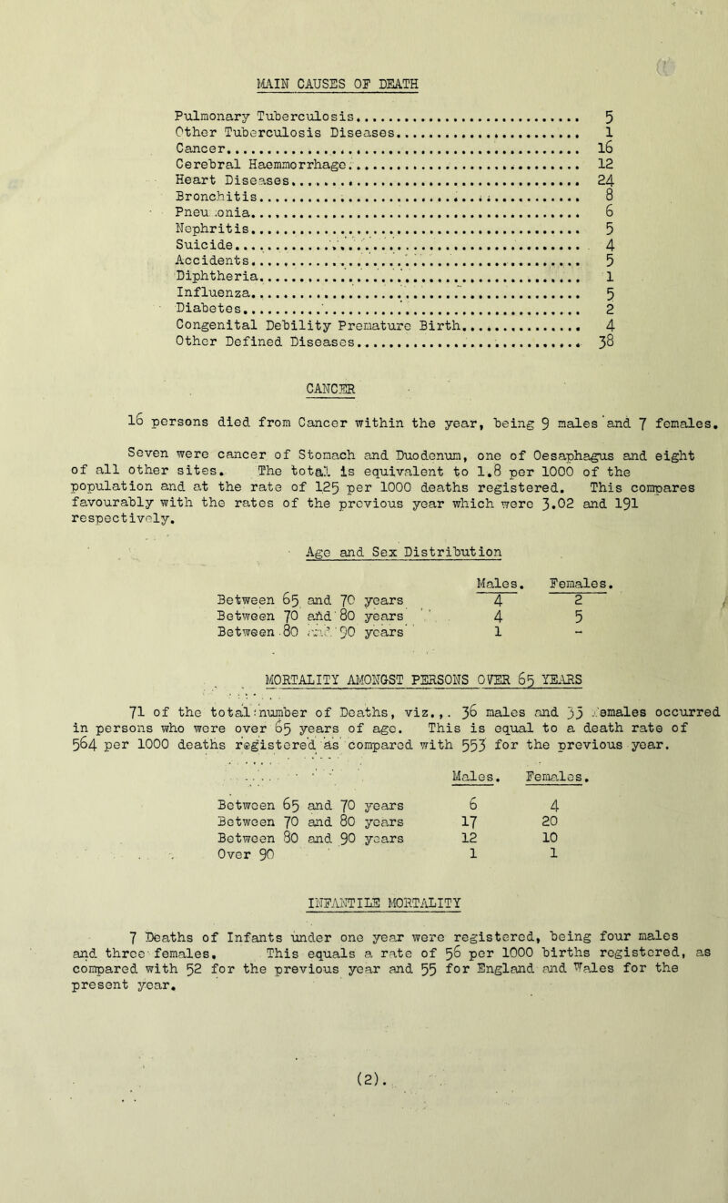 MAIN CAUSES OF DEATH Pulmonary Tuberculosis 5 Other Tuberculosis Diseases 1 Cancer * l6 Cerebral Haemmorrhage. 12 Heart Diseases 24 Bronchitis 8 Pneu .onia. 6 Nephritis 5 Suicide.... 4 Accidents 5 Diphtheria ... 1 Influenza. 5 Diabetes ' .’ 2 Congenital Debility Premature Birth 4 Other Defined Diseases 3^ CANCER l6 persons died from Cancer within the year, being 9 males and 7 females. Seven were cancer of Stomach and Duodenum, one of Oesaphagus and eight of all other sites. The total is equivalent to 1.8 per 1000 of the population and at the rate of 125 Per 1000 deaths registered. This compares favourably with the rates of the previous year which were 3*02 and 191 respectively. Age and Sex Distribution Males. Between 65 and fC years 4 Between ~J0 aftd'80 years 4 Between.80 and'90 years 1 MORTALITY AMONGST PERSONS OVER 65 YEARS 71 of the total;number of Deaths, viz,,. males and 33 - emales occurred in persons who were over 65 years of age. This is equal to a death rate of 564 per 1000 deaths registered as compared with 553 f°r the previous year. .... Males. Between 65 and JO years 6 Between JO and 80 years 17 Between 80 and 90 years 12 Over 90 1 INFANTILE MORTALITY 7 Deaths of Infants under one year were registered, being four males and three-females. This equals a rate of 56 PGr 1000 births registered, as compared with 52 for the previous year and 55 for England and WaJLes for the present year. Females. 4 20 10 1 Females. 2 5