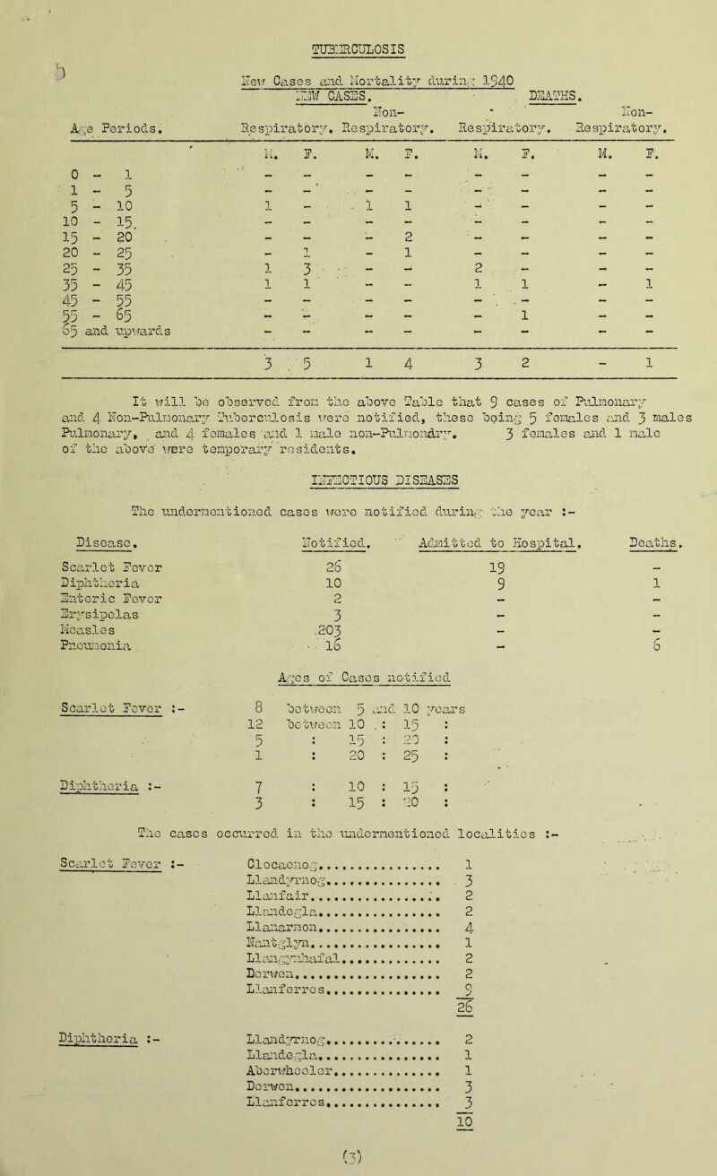 TUBERCULOSIS Hew Cages and liortalit;?’ during 1940 dew cases. DEATHS. lion- * lion- Age Periods. Respiratory. Respiratory. Re sp’irat ory. Re spirat ory, K. P. M. P. M D. M. D. u — 1 — — 1-5 - _ _. — 5 - 10 l • 1 1 - 1 - - 10 - 15 - - - - - - 15 - 20 - 2 - - - - 20-25 - 1 1 - - - - 25 - 35 1 3- _ 2 - - 35 - 45 ii 1 1 1 45-55 - - - - . - - - 55-65 - ■- 1 - 65 and tip'.far ds - - — — — — — — V_nI' VJl 1 4 3 2 1 It will be observed from til e above Table that 9 cases of Pulmonary and 4 Hon-Pu.lmonary Tuberculosis uer e notified, th ese Doing 5 females c ,nd 3 nales Pulmonary, and 4 females 'and 1 male n 0 n- Pul n 0 ndr:r • 3 females and 1 male of tiie above' were temporary residents. IDPSCTI0TJS DISEASE S The undermentioned cases wo re notified du rin.-: the jfear Disease. Dotif iod. Admitted to Hospital. Deaths. Scarlet Pevor 26 19 Diphtheria 10 9 1 Enteric Dover 2 — — Erysipelas 3 - - Measles .203 - - Pneumonia • ■ 16 - r O Ages of Cases notified Scarlet Pevor 8 between 5 and 10 3'ears 12 between 10 .: 15 : 5 : 15 : 20 : 1 : 20 : 25 : Diphtheria 7 : 10 : 15 : ■ 3 : 15 : 20 : The cases occurred in the undermentioned localities Scarlet Dover Clocaenon... 1 L1 and mi og,_. 3 Llanfair..., 2 Llandegla... 2 Llanarmon... 4 Dantgl 3m.... 1 L1 angynhafal 2 Dorwen...... 2 L1 anferres., O J 26 Diphtheria Llandyrnog Llande “la. 1 Aborvfheolor 1 Derwen. 3 . Iilanferros 3 10 (?)